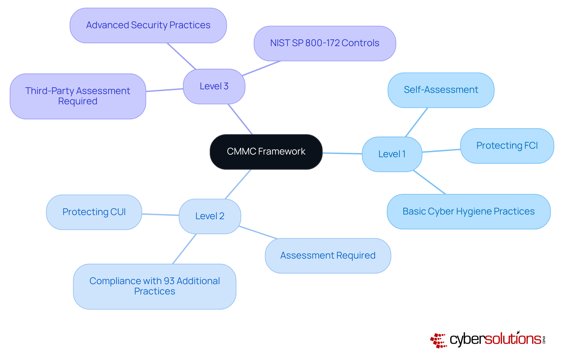 The central node represents the CMMC framework, while the branches show different levels of cybersecurity practices. Each level is crucial for organizations aiming to protect sensitive information and comply with government standards. The central node represents the CMMC framework, while the branches show different levels of cybersecurity practices. Each level is crucial for organizations aiming to protect sensitive information and comply with government standards.