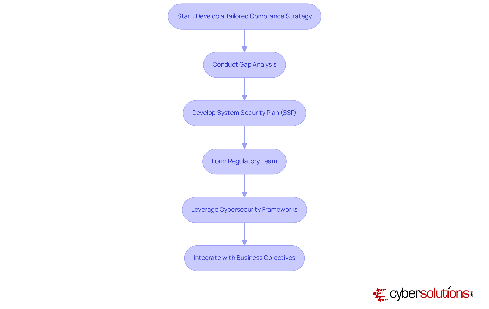 Each box represents a step in the compliance strategy process. Follow the arrows to see how each step leads to the next, helping organizations build a robust cybersecurity framework. Each box represents a step in the compliance strategy process. Follow the arrows to see how each step leads to the next, helping organizations build a robust cybersecurity framework.