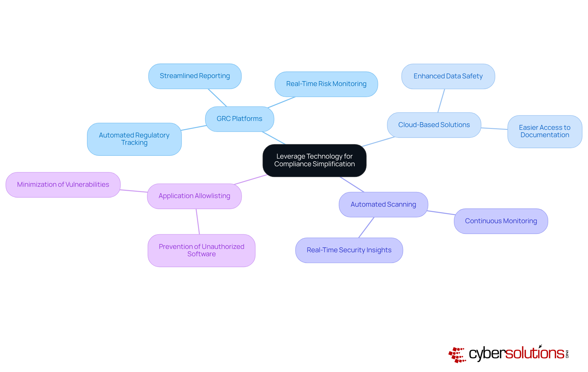The central node represents the main goal of simplifying compliance. Each branch shows a different strategy or technology that contributes to this goal, with further details on their benefits. Follow the branches to understand how each part supports the overall compliance effort. The central node represents the main goal of simplifying compliance. Each branch shows a different strategy or technology that contributes to this goal, with further details on their benefits. Follow the branches to understand how each part supports the overall compliance effort.