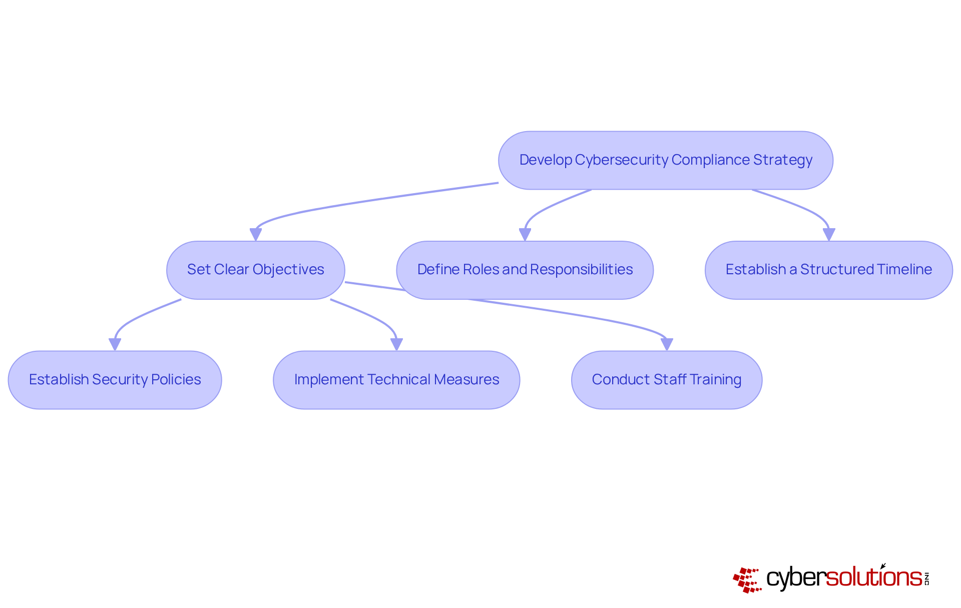 Follow the arrows to see how to build your cybersecurity compliance strategy step by step. Each box represents a key action, and the colors help you identify different areas of focus.