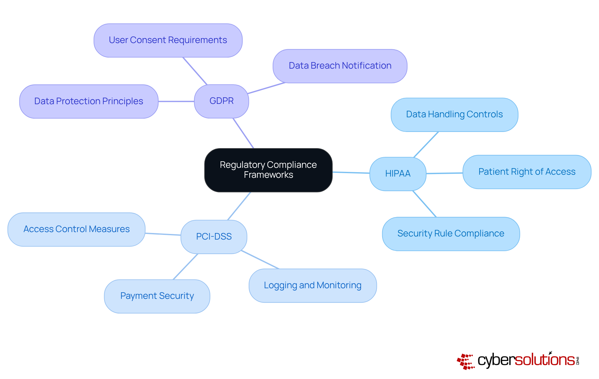 The central node represents the main topic of regulatory compliance. Each branch shows a specific framework, and the sub-branches detail what each framework requires. This helps you see how they relate and what organizations need to consider for compliance.