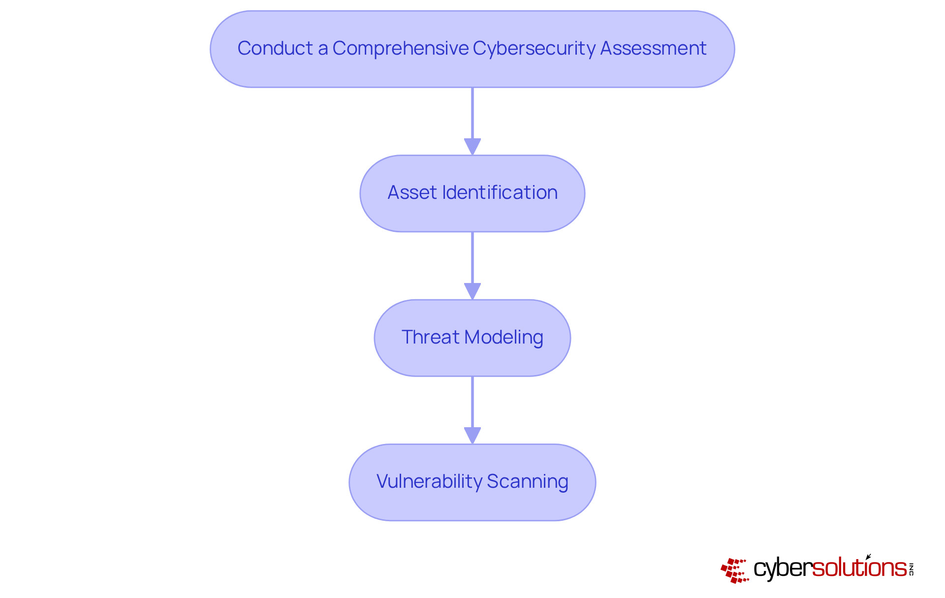 This flowchart outlines the steps to conduct a cybersecurity assessment. Start at the top and follow the arrows down to see how each step builds on the previous one.