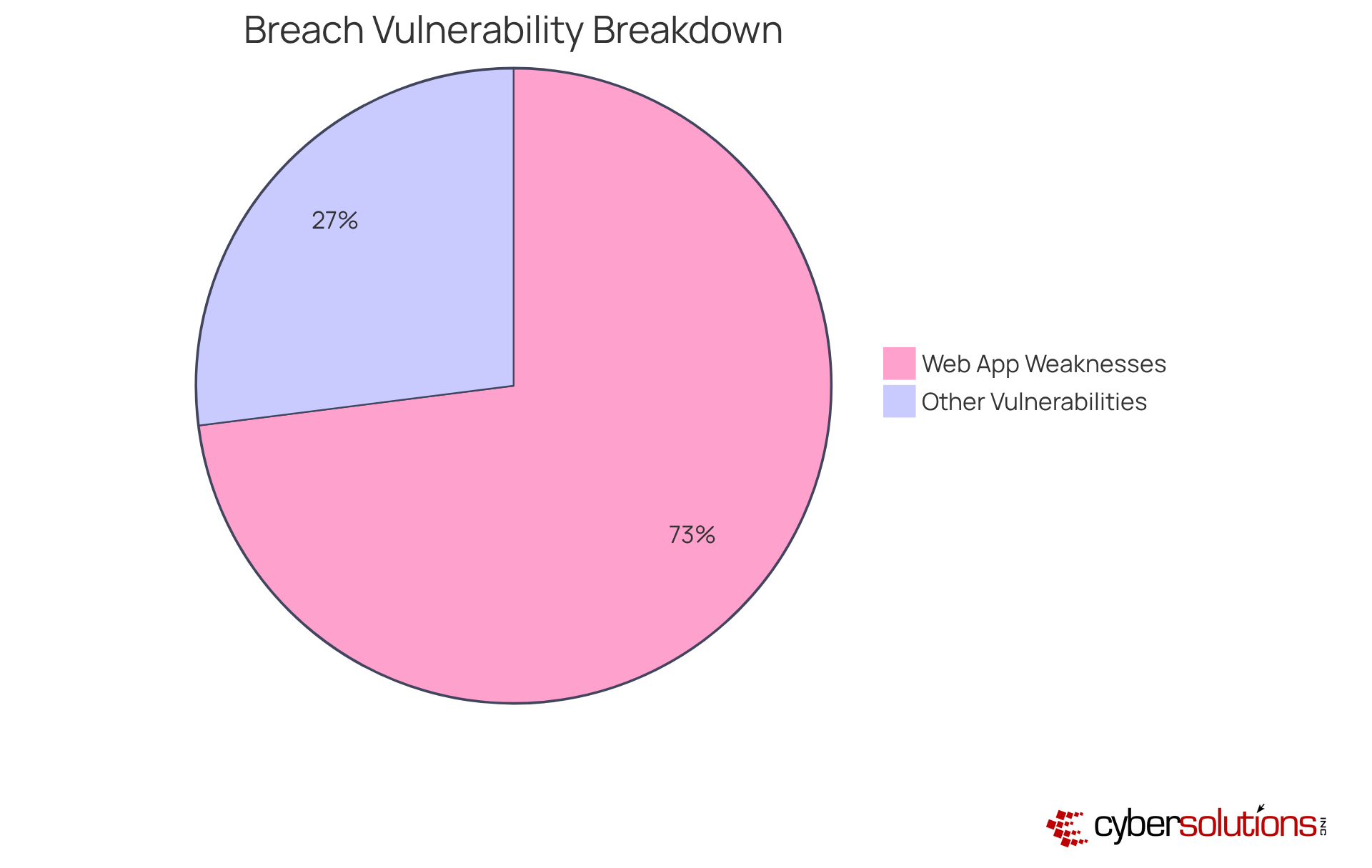 The red slice shows the percentage of breaches that take advantage of weaknesses in web applications, highlighting the critical need for penetration testing. The gray slice represents other vulnerabilities, reminding us that there are multiple areas to address in cybersecurity.
