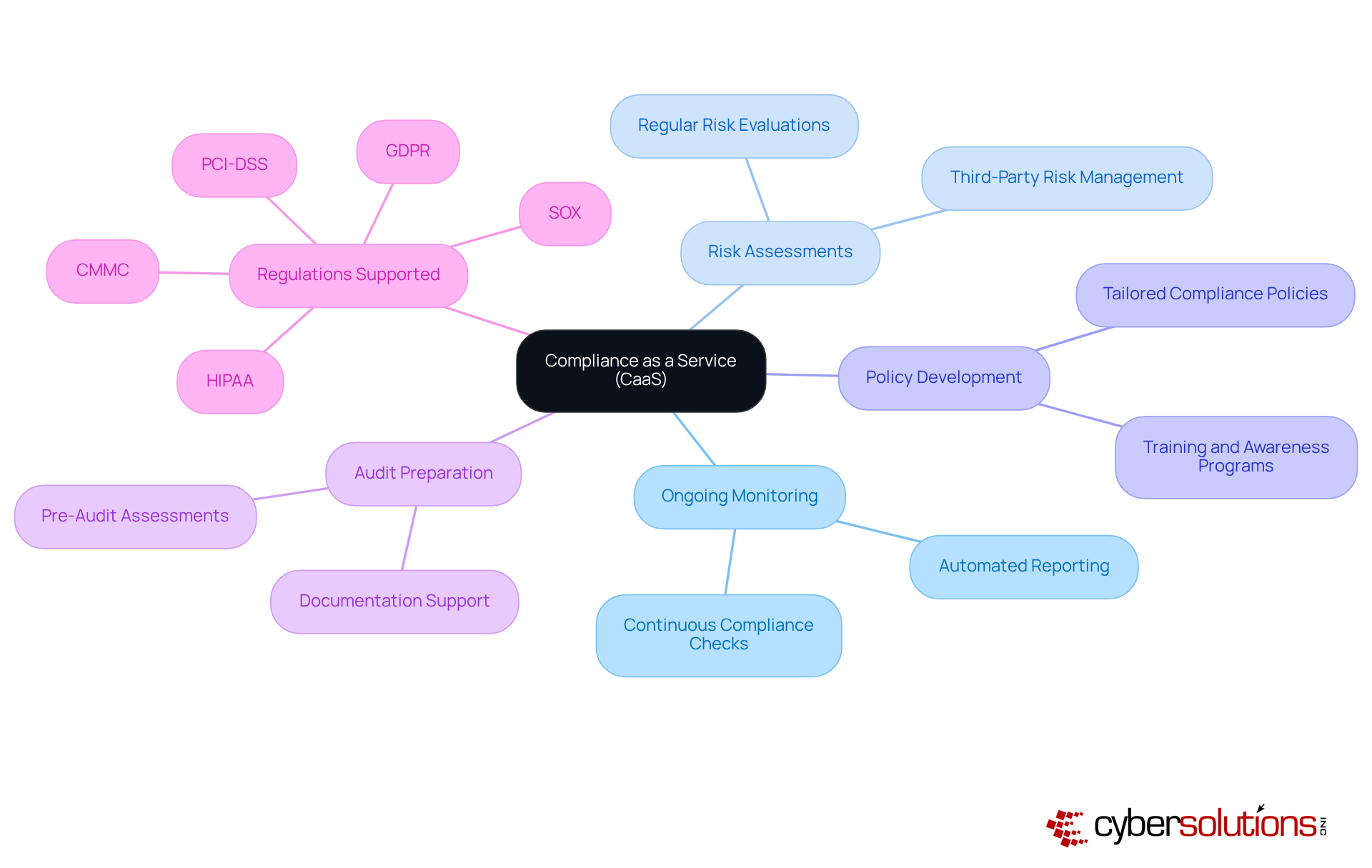 The center represents the main service, and the branches show the different aspects of compliance it covers. Each regulation listed under the branches indicates specific areas where the service provides support.
