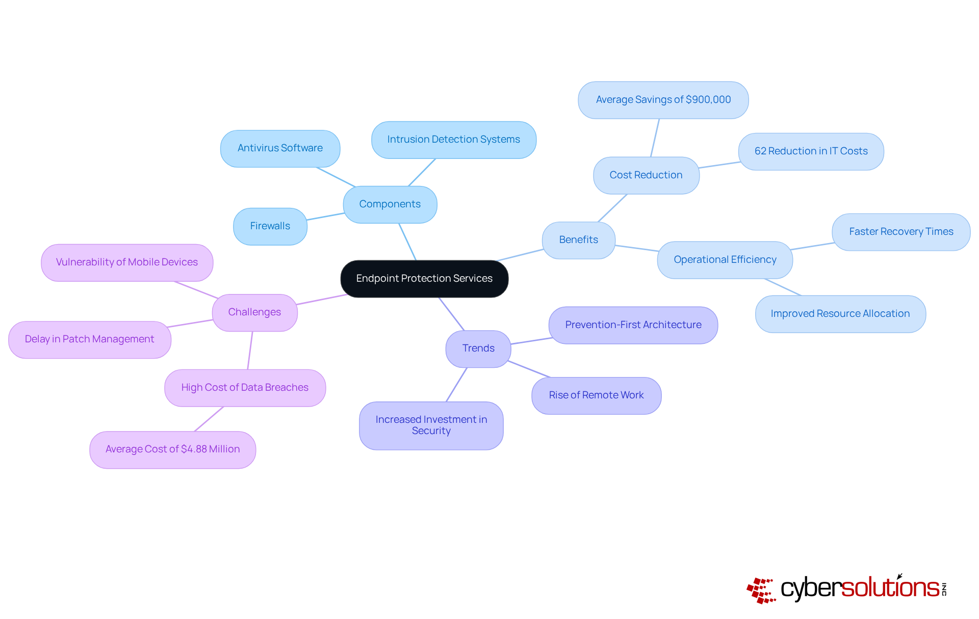 The central node represents the main topic, while branches show different components, benefits, and trends related to endpoint protection. Each color-coded branch helps you easily identify and understand the various aspects of this crucial cybersecurity strategy.