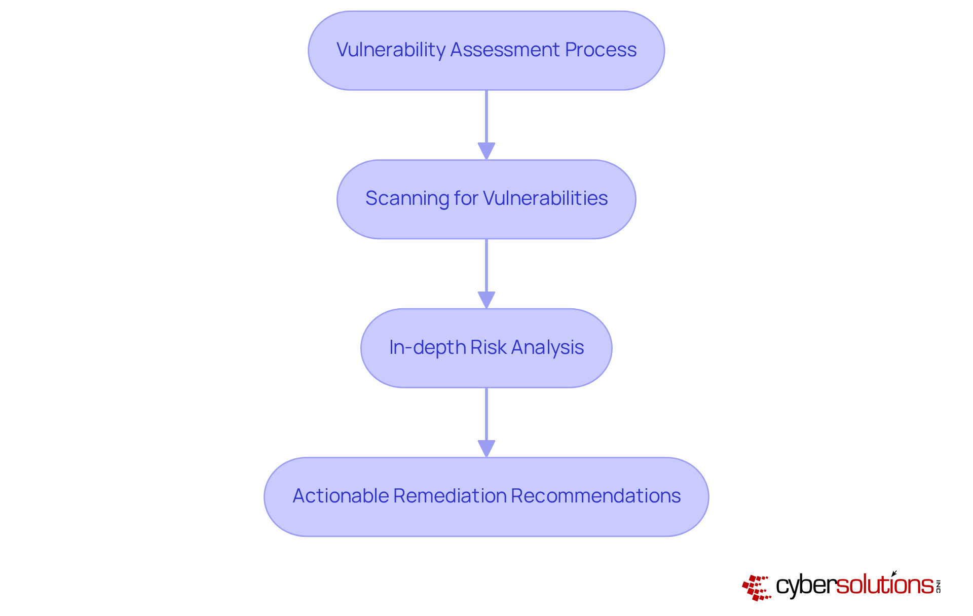 This flowchart outlines the steps involved in conducting a vulnerability assessment. Follow the arrows to see how each step connects and leads to the next, helping organizations strengthen their cybersecurity defenses.