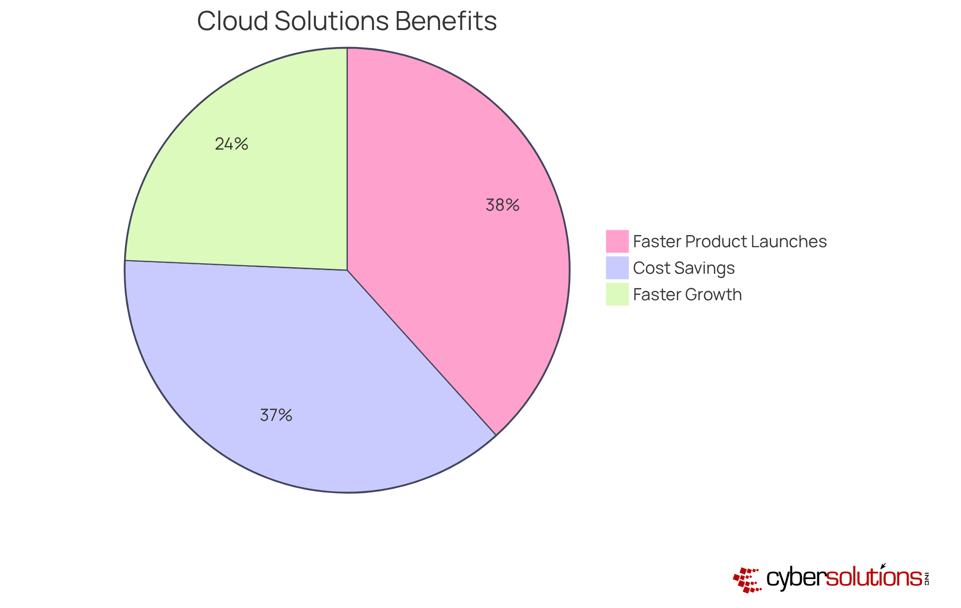 Each slice of the pie shows a different benefit of using cloud solutions. The larger the slice, the more significant the impact on business growth. For example, 41% of SMB owners believe the cloud helps them launch products faster.