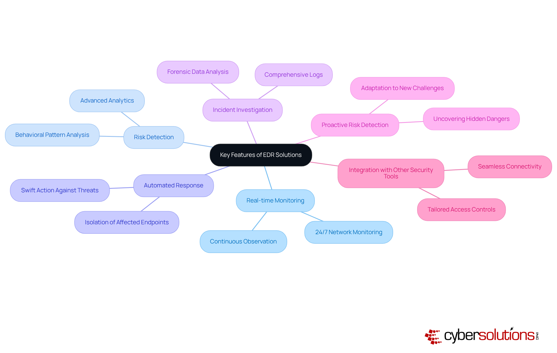 The central node represents the overall theme of EDR solutions. Each branch highlights a specific feature, and the sub-branches provide additional details about how these features contribute to cybersecurity.
