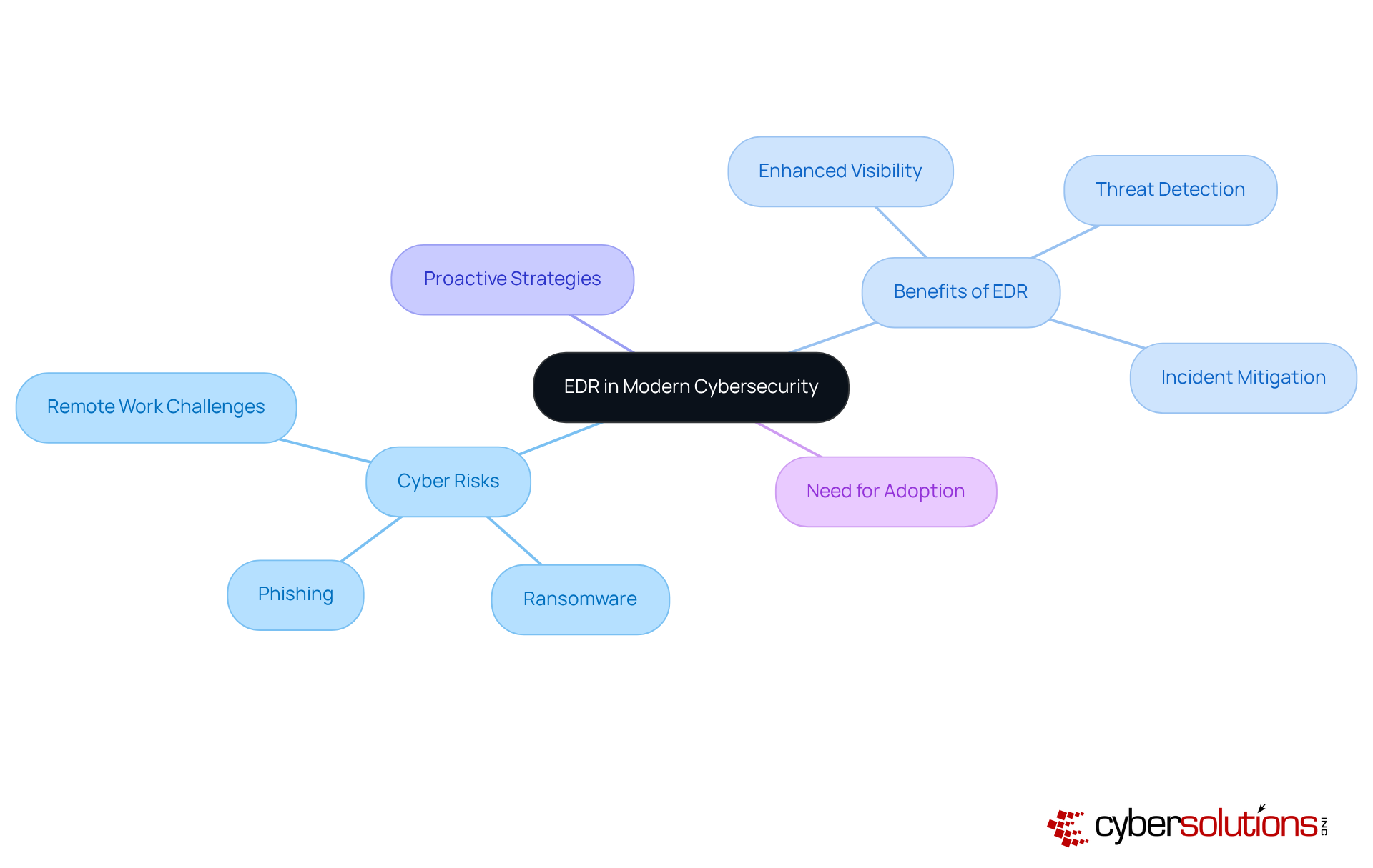 The central node represents EDR, while the branches show the various aspects of its importance in cybersecurity. Each branch highlights a different area of focus, helping you see how EDR addresses current challenges.