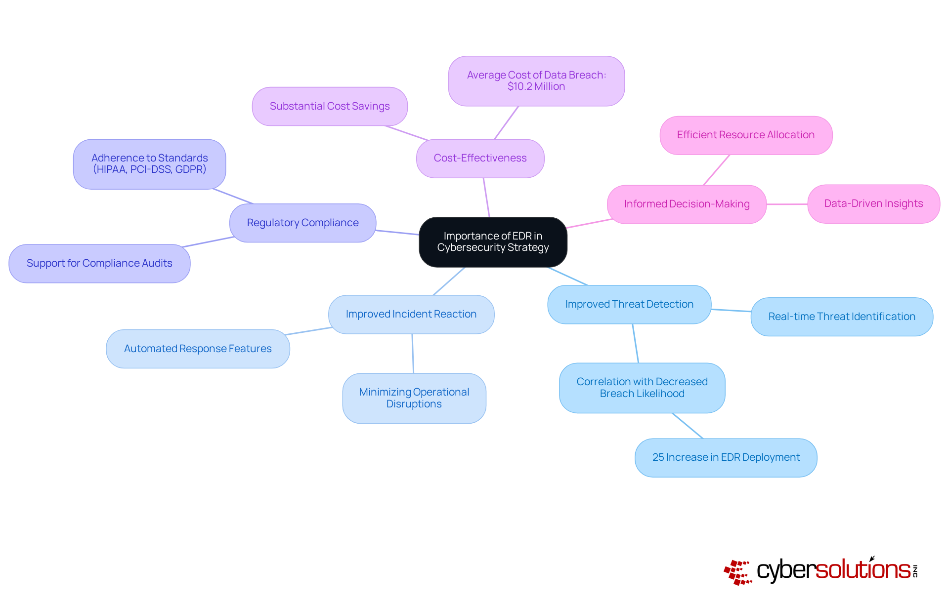 The central node represents the main topic of EDR in cybersecurity. Each branch shows a key benefit, and the sub-branches provide additional details or examples related to that benefit. This layout helps you understand how EDR contributes to a stronger cybersecurity strategy.