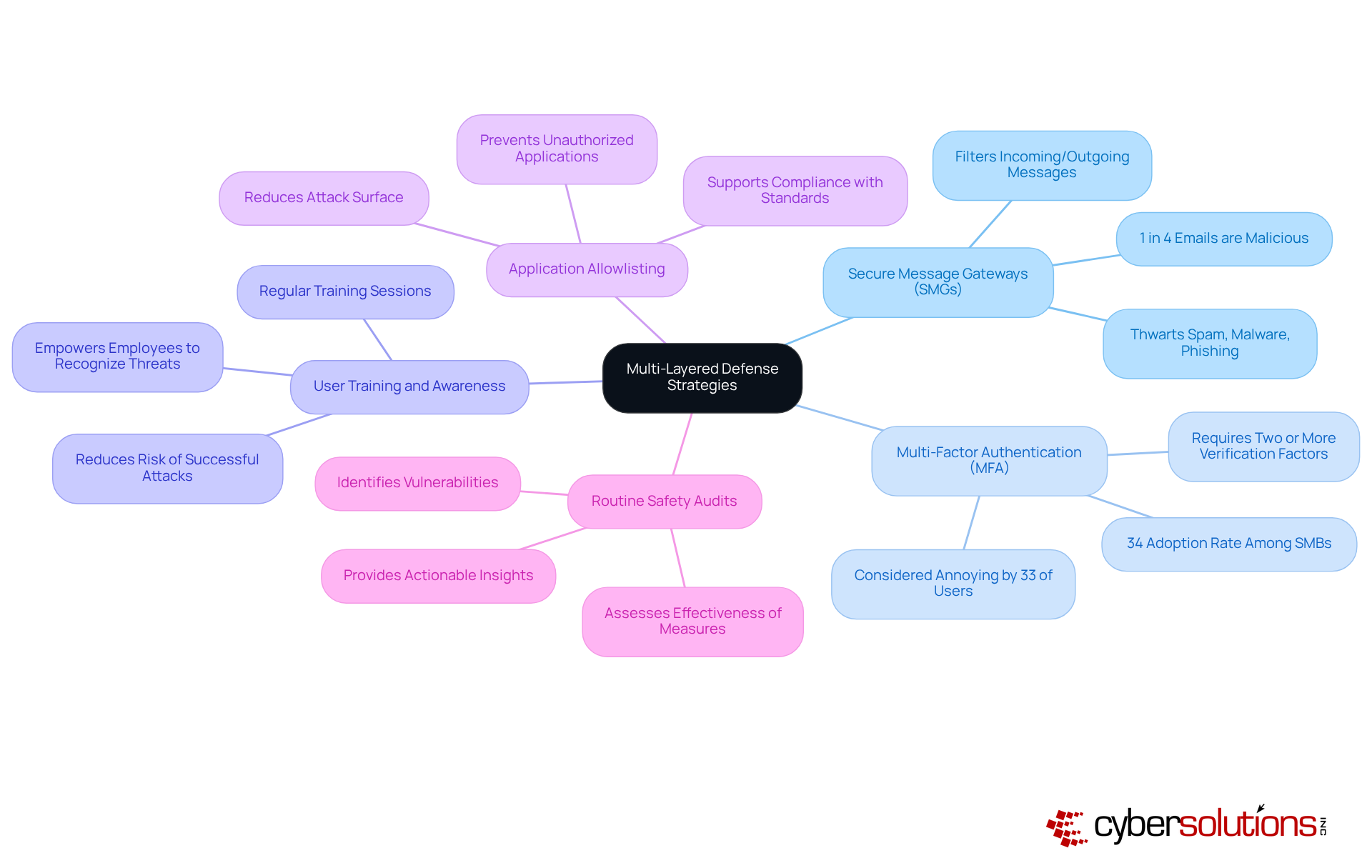 The central node represents the overall strategy, while each branch shows a key component of the defense strategy. Sub-branches provide additional details or statistics, helping you see how each part plays a role in enhancing security. The central node represents the overall strategy, while each branch shows a key component of the defense strategy. Sub-branches provide additional details or statistics, helping you see how each part plays a role in enhancing security.
