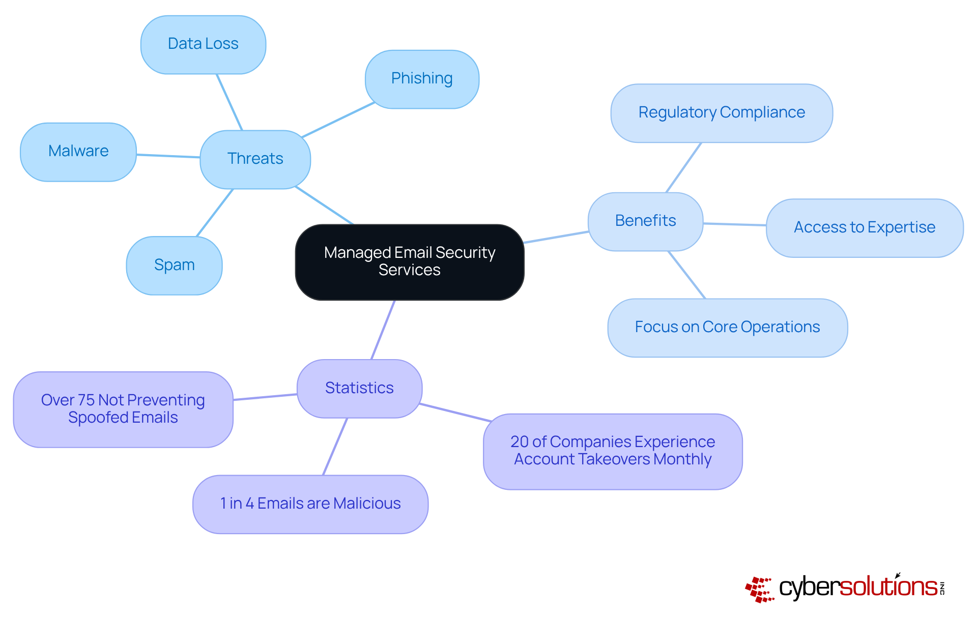 The center represents managed email security services, and the branches show different aspects like threats and benefits. Each color-coded branch helps you see how everything connects, making it easier to understand the importance of these services. The center represents managed email security services, and the branches show different aspects like threats and benefits. Each color-coded branch helps you see how everything connects, making it easier to understand the importance of these services.