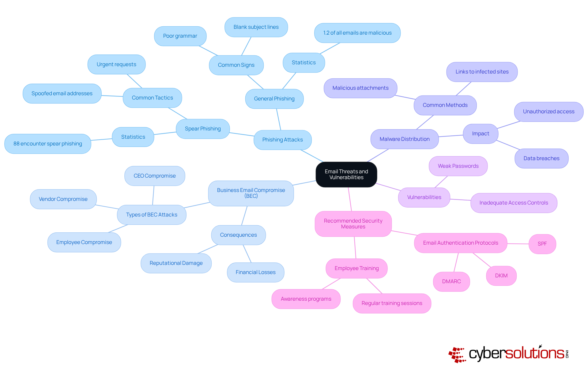 The central node represents the main topic of email threats. Each branch shows a different type of threat or vulnerability, with further details that explain the risks and necessary security measures. Follow the branches to understand how these threats interconnect and what actions can be taken to mitigate them. The central node represents the main topic of email threats. Each branch shows a different type of threat or vulnerability, with further details that explain the risks and necessary security measures. Follow the branches to understand how these threats interconnect and what actions can be taken to mitigate them.