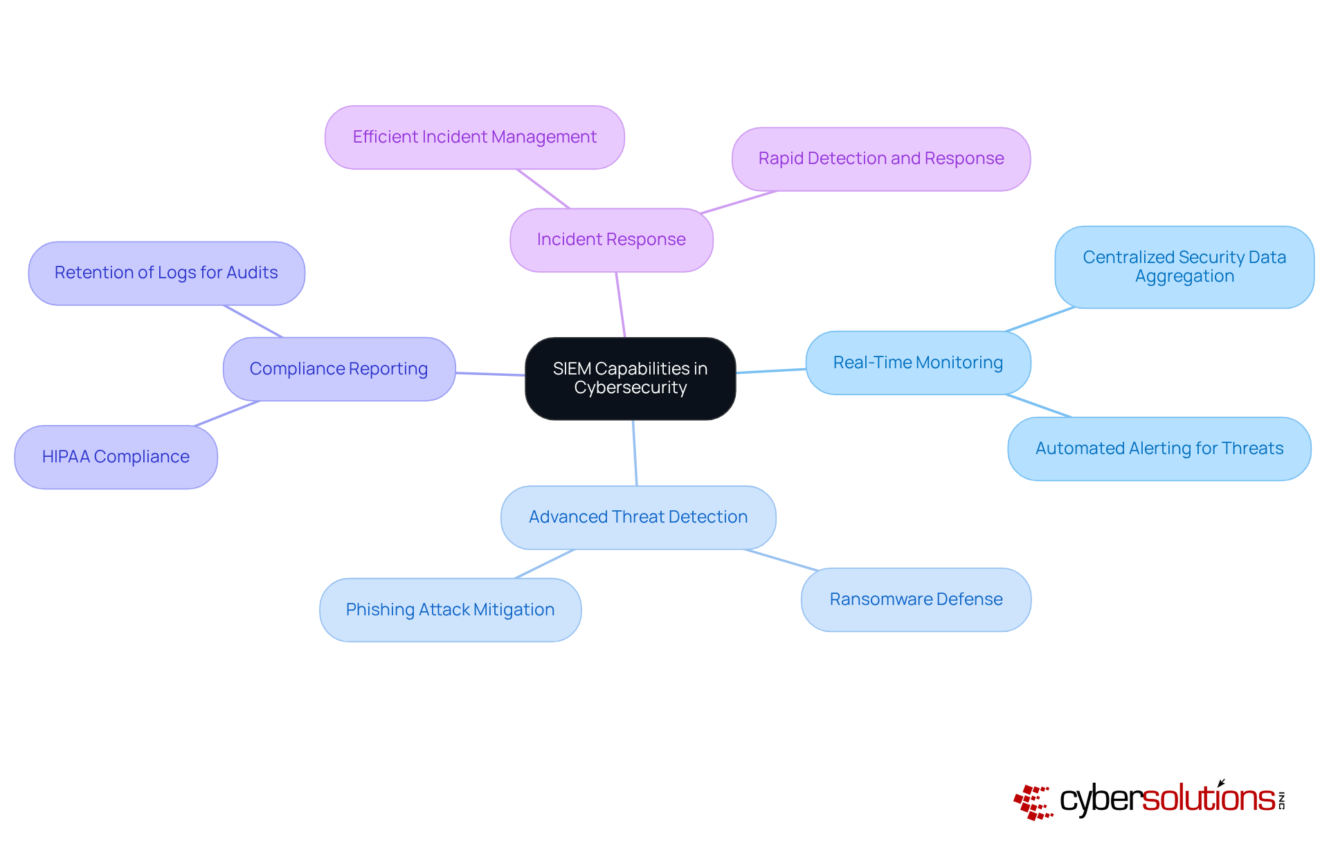 The central node represents the main topic of SIEM capabilities, while the branches show specific features and their implications for healthcare. Each color-coded branch helps you quickly identify different areas of focus. The central node represents the main topic of SIEM capabilities, while the branches show specific features and their implications for healthcare. Each color-coded branch helps you quickly identify different areas of focus.