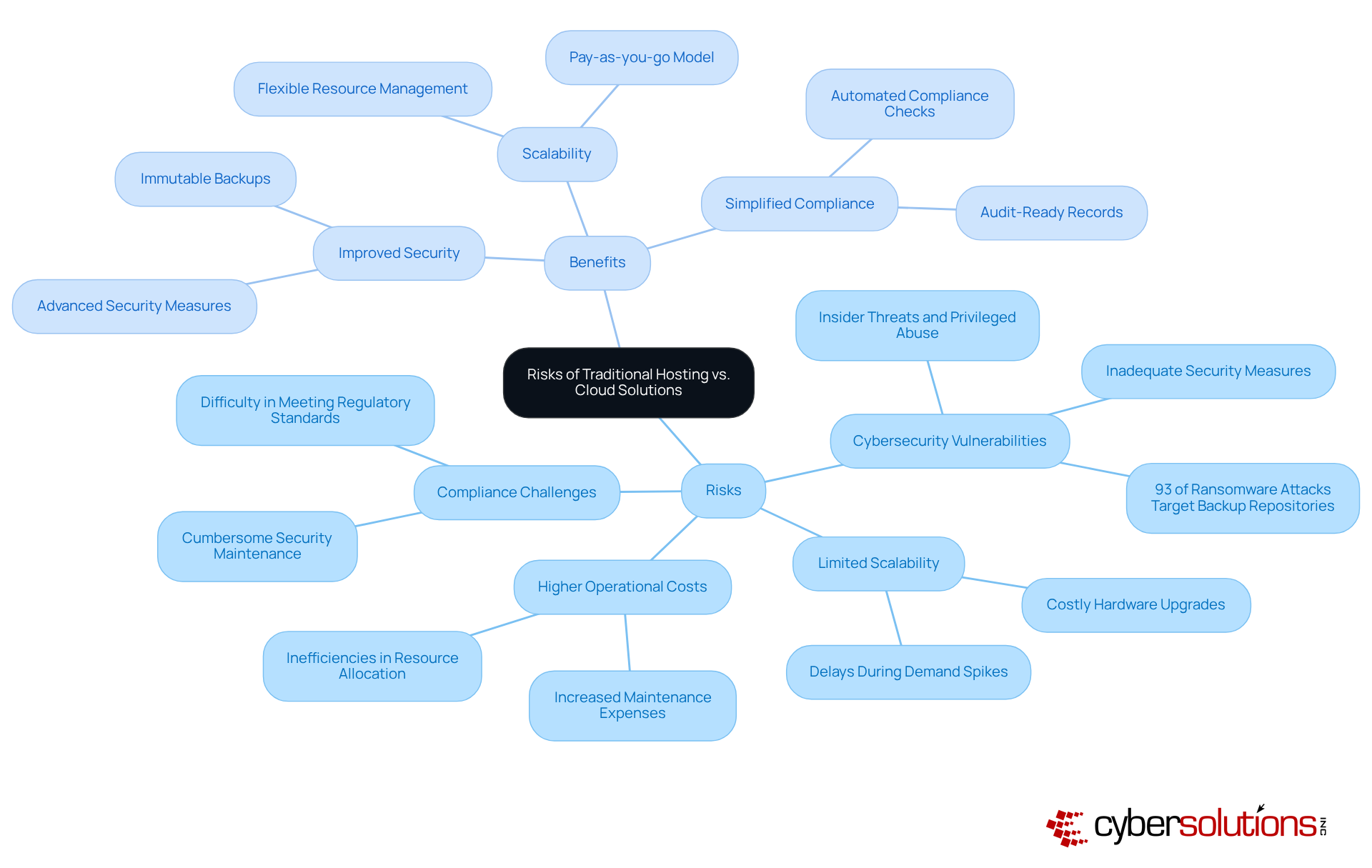 The central node represents the main topic, while the branches show the risks associated with traditional hosting and the benefits of cloud solutions. Each sub-branch provides specific details, helping you understand the overall landscape of hosting options.