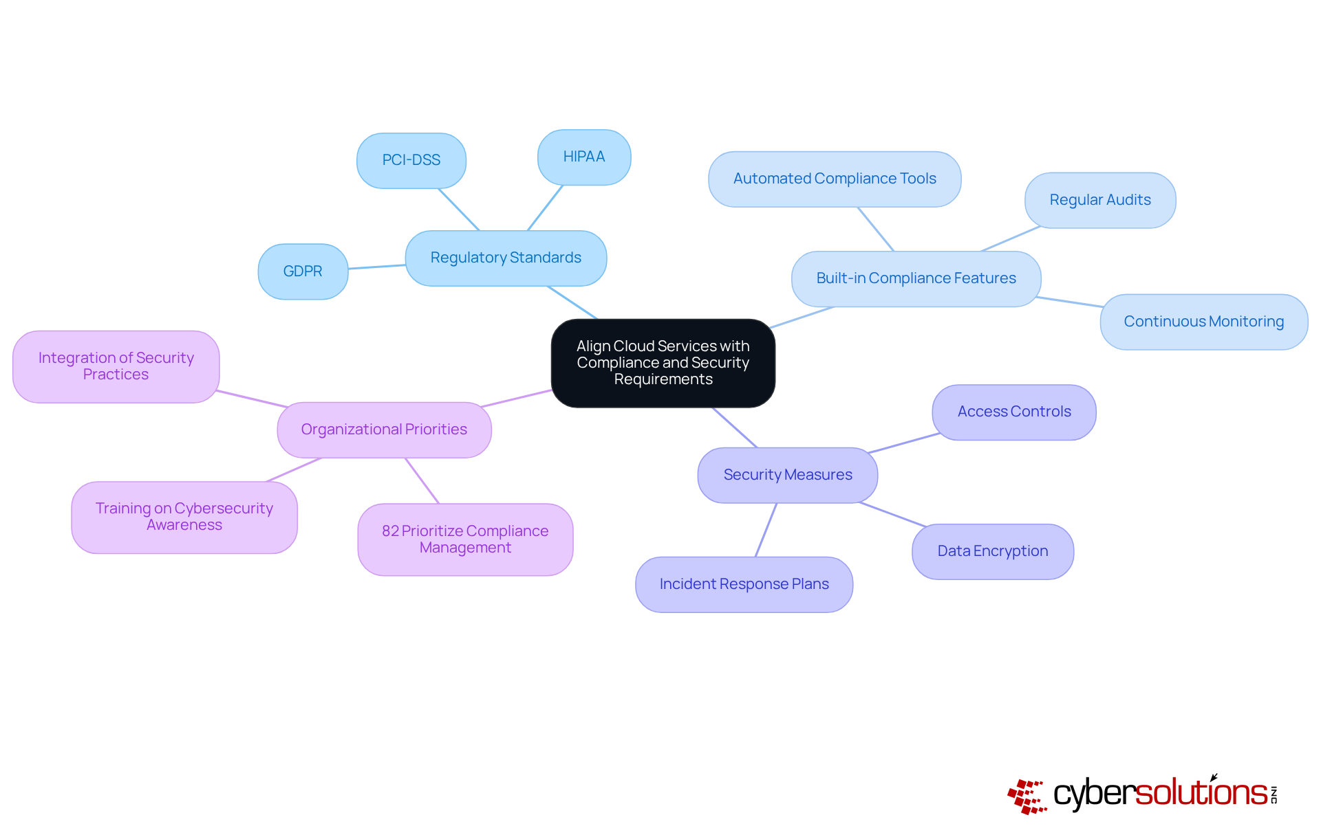 The central node represents the main theme, while the branches show key areas of focus. Each sub-branch provides more detail, helping you understand how cloud services can meet compliance and security needs.