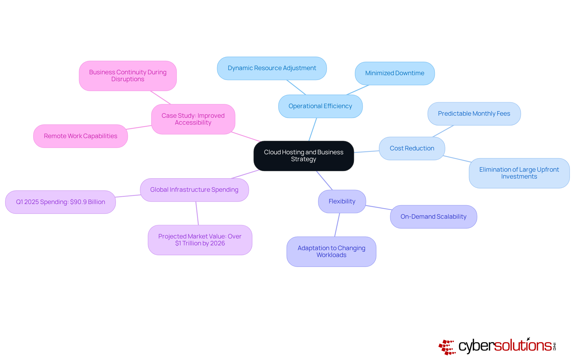 The central node represents the main topic of cloud hosting. Each branch highlights a key aspect of how cloud services impact business strategy, with further details available in the sub-branches.