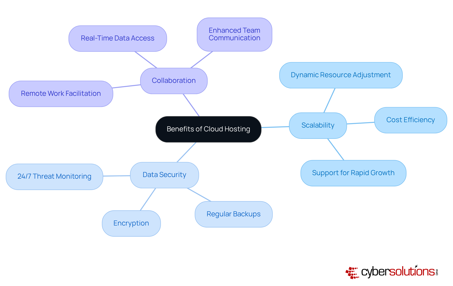 The central node represents the overall benefits of cloud hosting, while the branches show specific advantages. Each color-coded branch highlights a different benefit, making it easy to understand how they contribute to business resilience and growth.