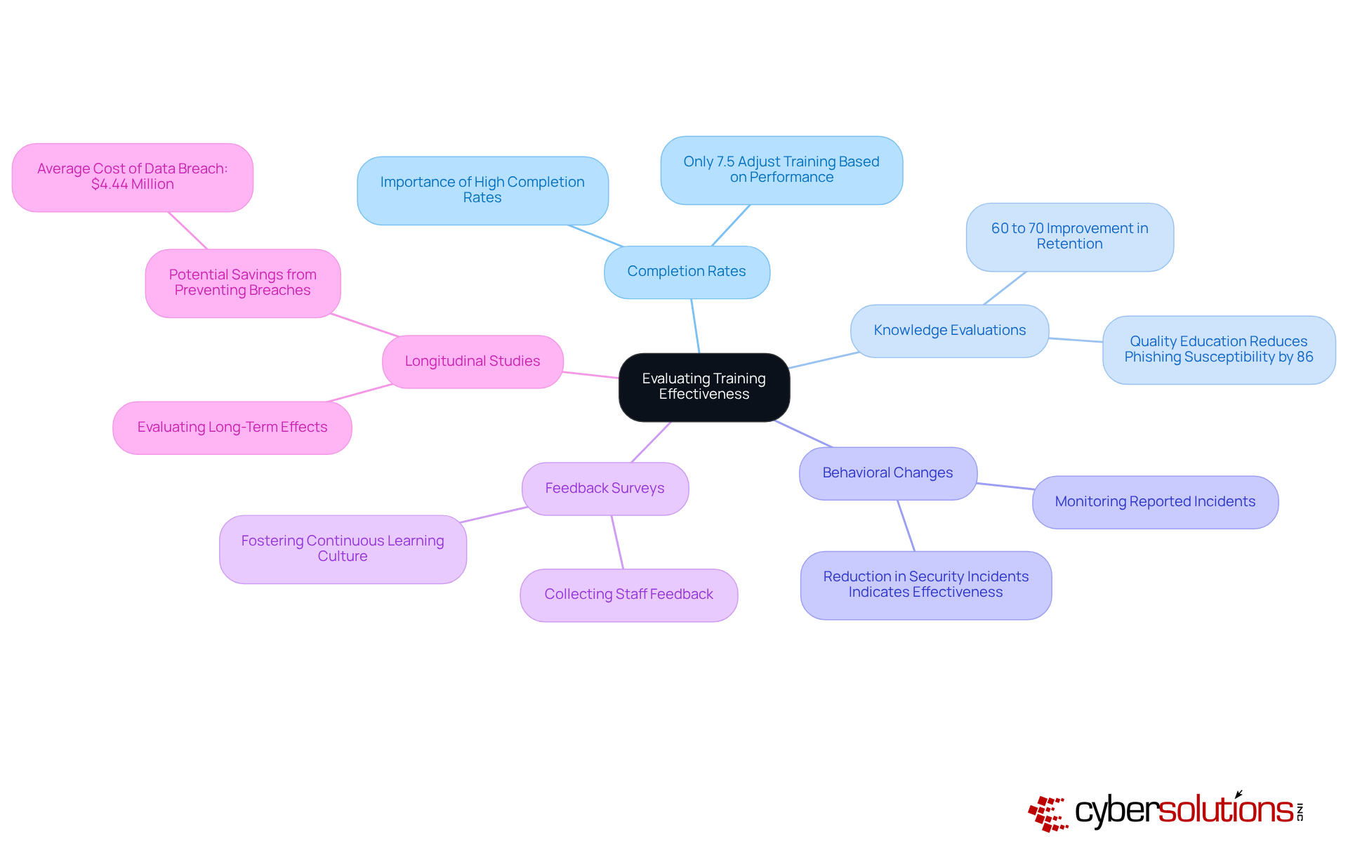 The central node represents the overall goal of evaluating training. Each branch shows a specific metric, and the sub-branches provide additional insights or statistics related to that metric. This layout helps you understand how each metric contributes to assessing the effectiveness of training programs.