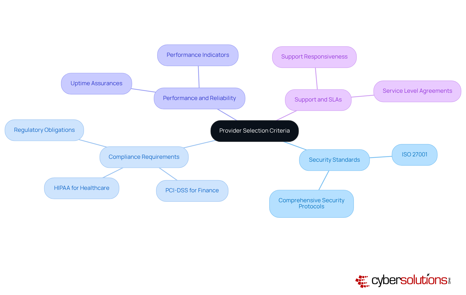 Start at the center with the main topic of provider selection, then follow the branches to explore each key criterion and its specific considerations. Start at the center with the main topic of provider selection, then follow the branches to explore each key criterion and its specific considerations.