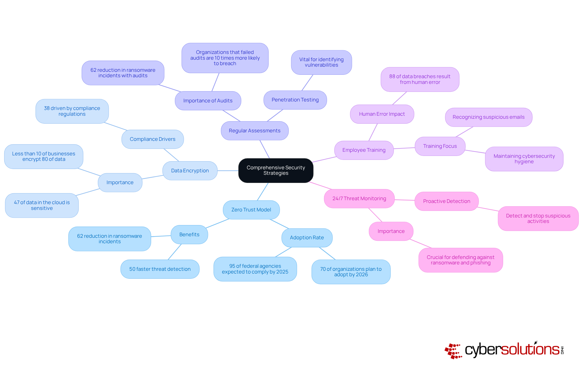 The center represents the main goal of enhancing security, while each branch shows a specific strategy. Follow the branches to explore details and key points related to each strategy. The center represents the main goal of enhancing security, while each branch shows a specific strategy. Follow the branches to explore details and key points related to each strategy.