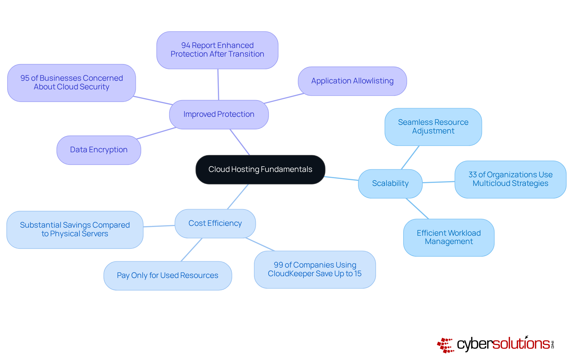 Start at the center with the main topic of cloud hosting. Follow the branches to explore each benefit and its details. The colors help differentiate between the benefits, making it easier to understand how they relate to cloud hosting. Start at the center with the main topic of cloud hosting. Follow the branches to explore each benefit and its details. The colors help differentiate between the benefits, making it easier to understand how they relate to cloud hosting.