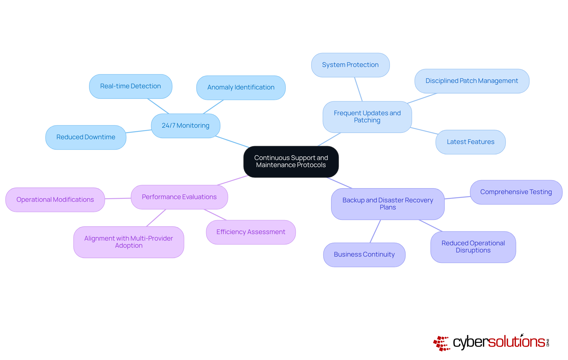 The central node represents the overall goal of establishing support and maintenance protocols. Each branch shows a key practice, and the sub-branches highlight important details or benefits of that practice. This layout helps you understand how each practice contributes to the overall success of cloud hosting solutions. The central node represents the overall goal of establishing support and maintenance protocols. Each branch shows a key practice, and the sub-branches highlight important details or benefits of that practice. This layout helps you understand how each practice contributes to the overall success of cloud hosting solutions.