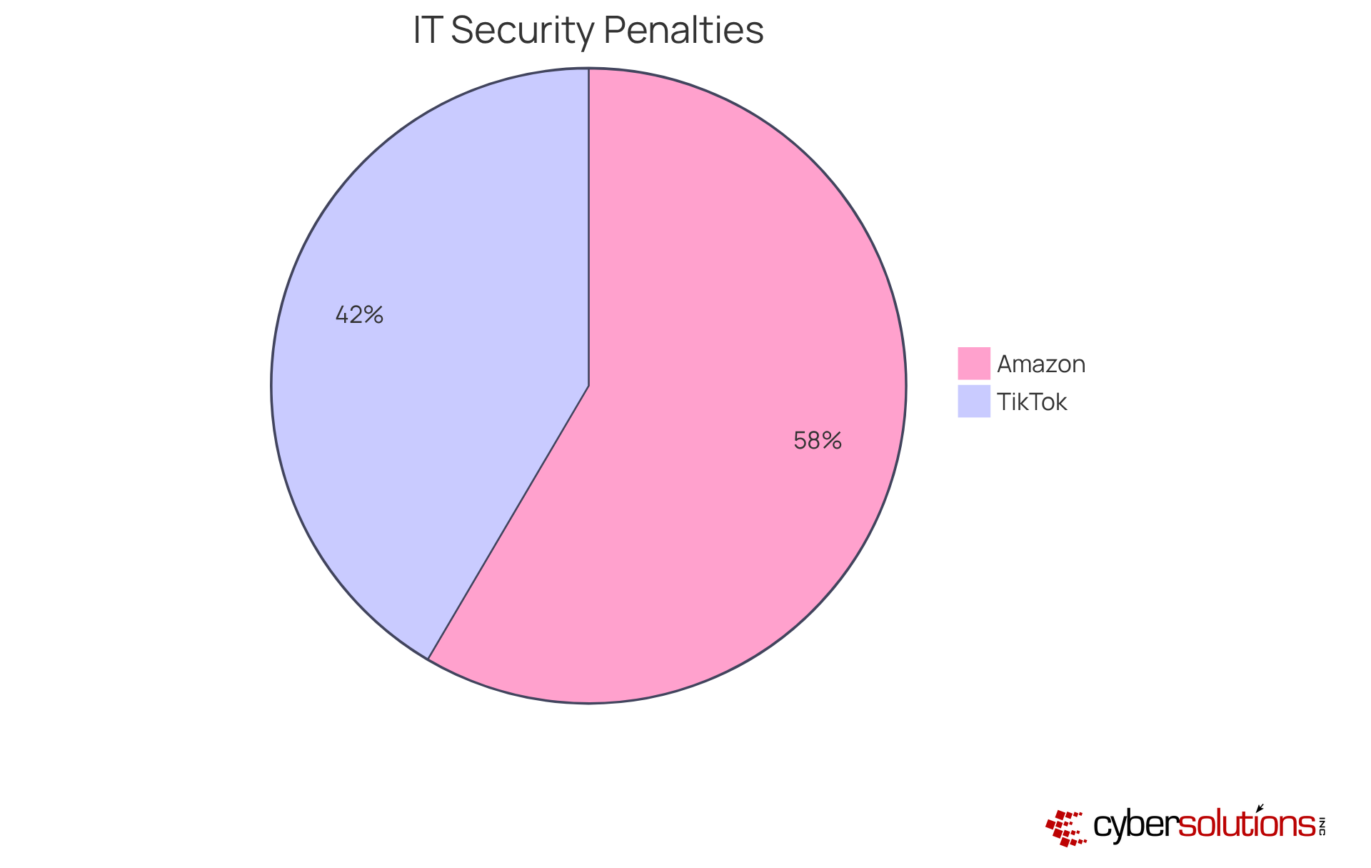 Each slice of the pie shows the financial penalties imposed on companies for failing to comply with IT security regulations. The larger the slice, the greater the penalty.