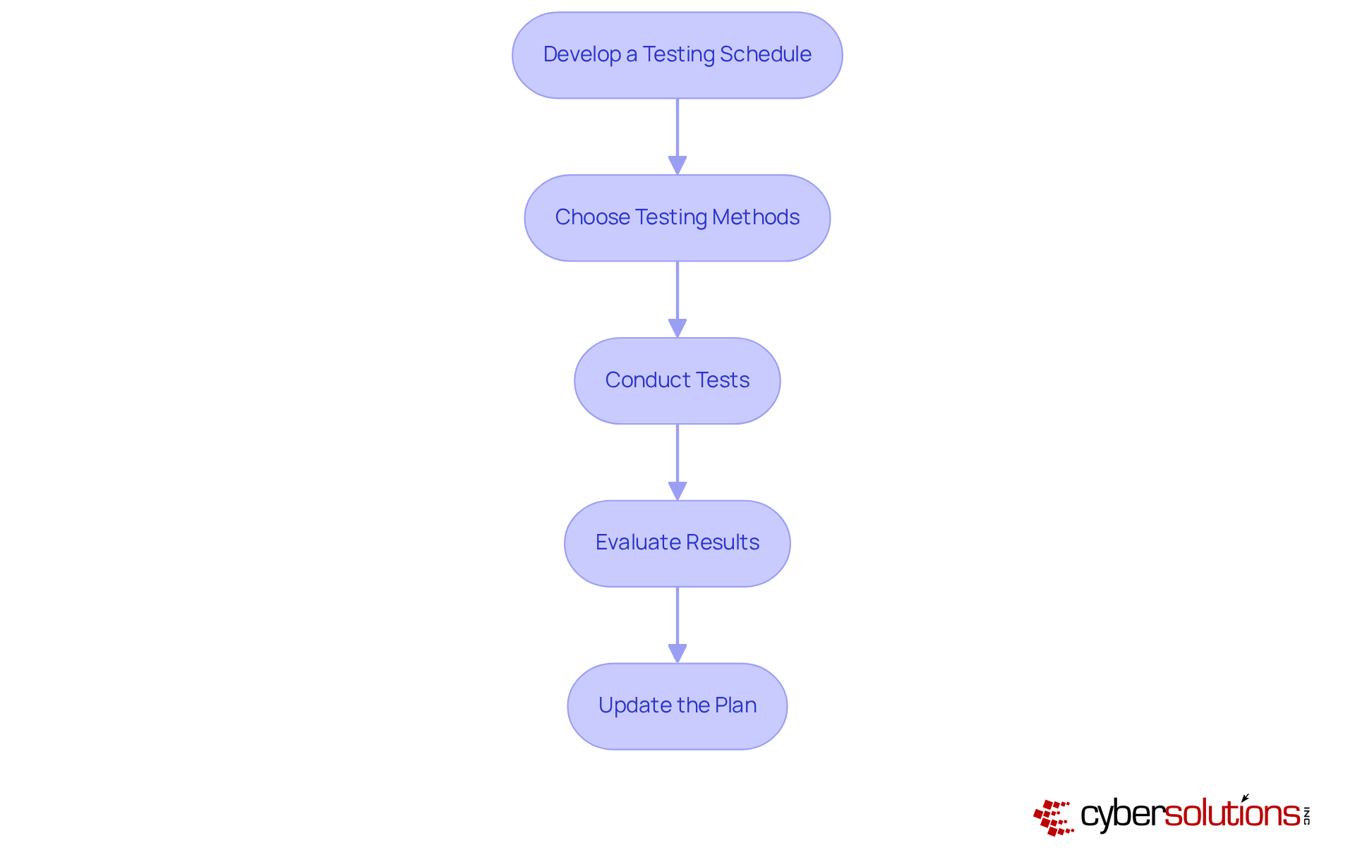 Each box represents a crucial step in the disaster recovery testing process. Follow the arrows to see how each step leads to the next, ensuring a comprehensive approach to emergency preparedness.