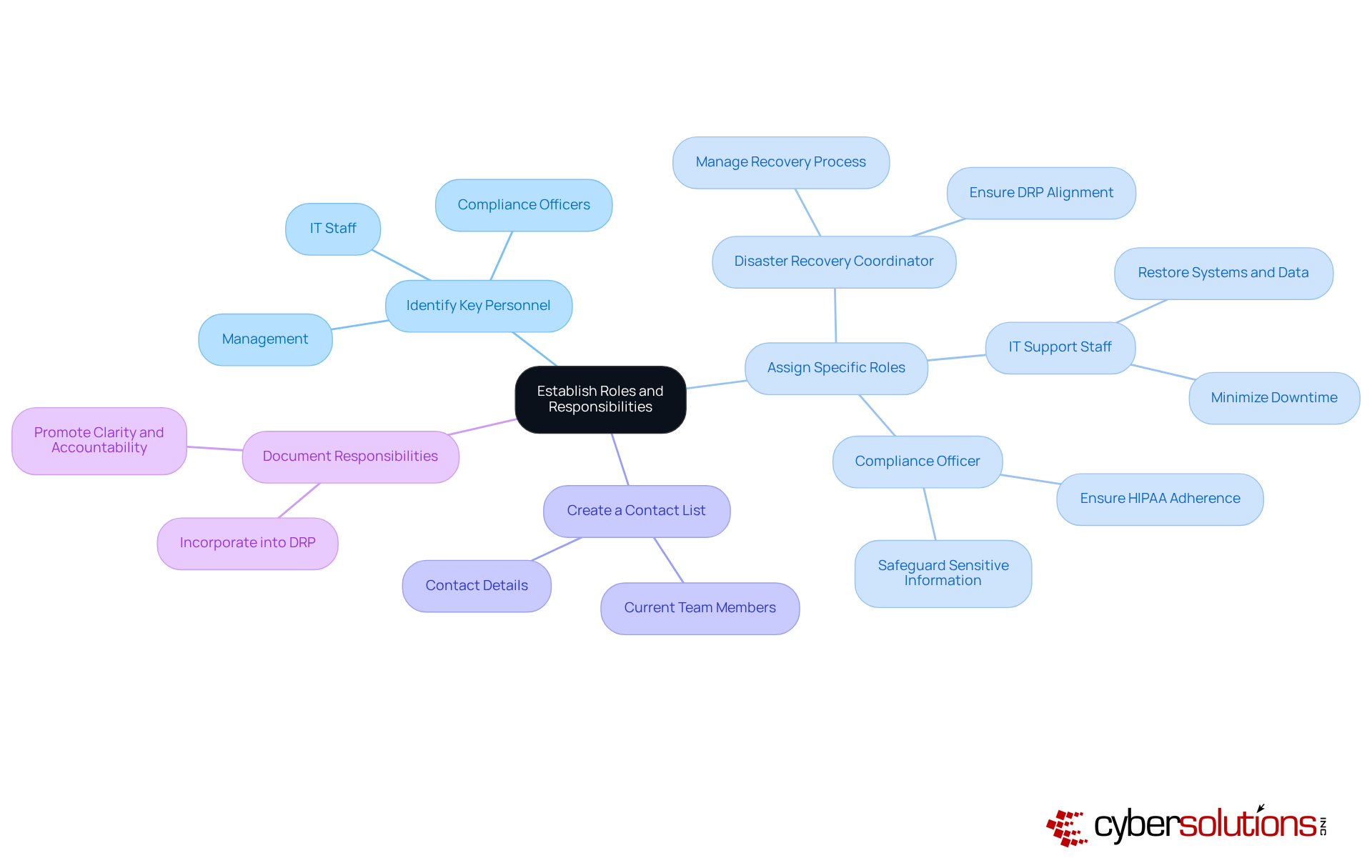 The center shows the main focus on roles and responsibilities, with branches leading to key actions and specific roles. Each role has its own tasks, helping you understand who does what in the recovery process.