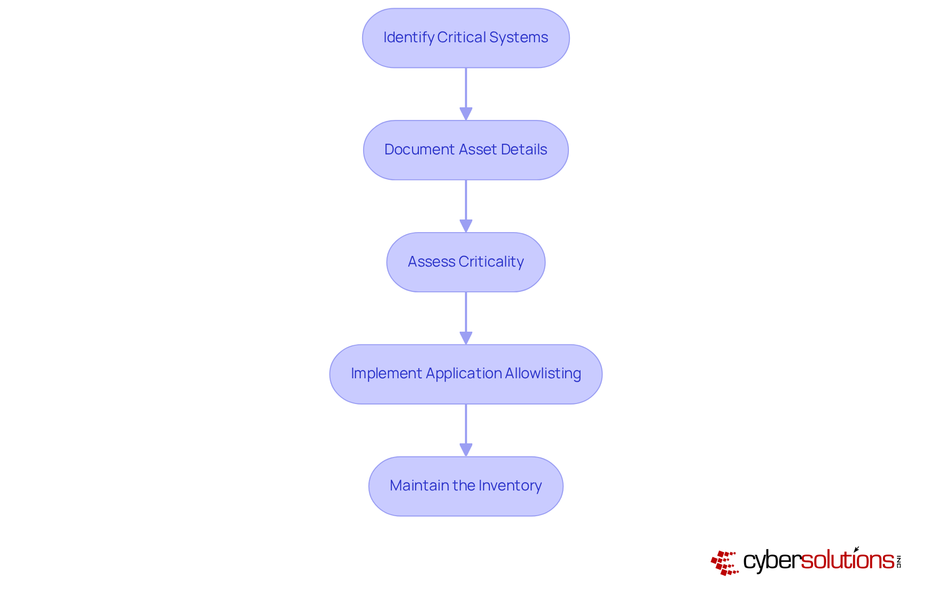 Each box represents a step in the process of managing critical assets. Follow the arrows to see how each step leads to the next, ensuring a comprehensive approach to disaster management and compliance.