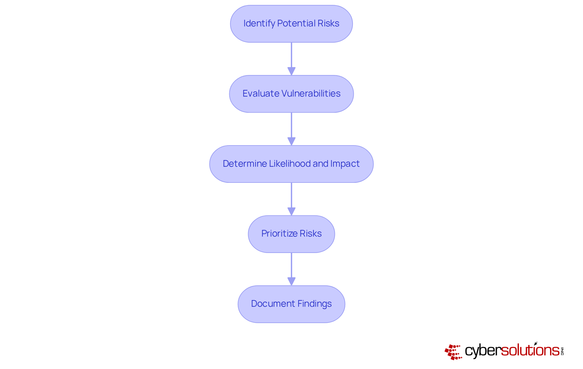 Each box represents a crucial step in assessing risks to ePHI. Follow the arrows to see how each step builds on the previous one, guiding you through the entire risk assessment process.