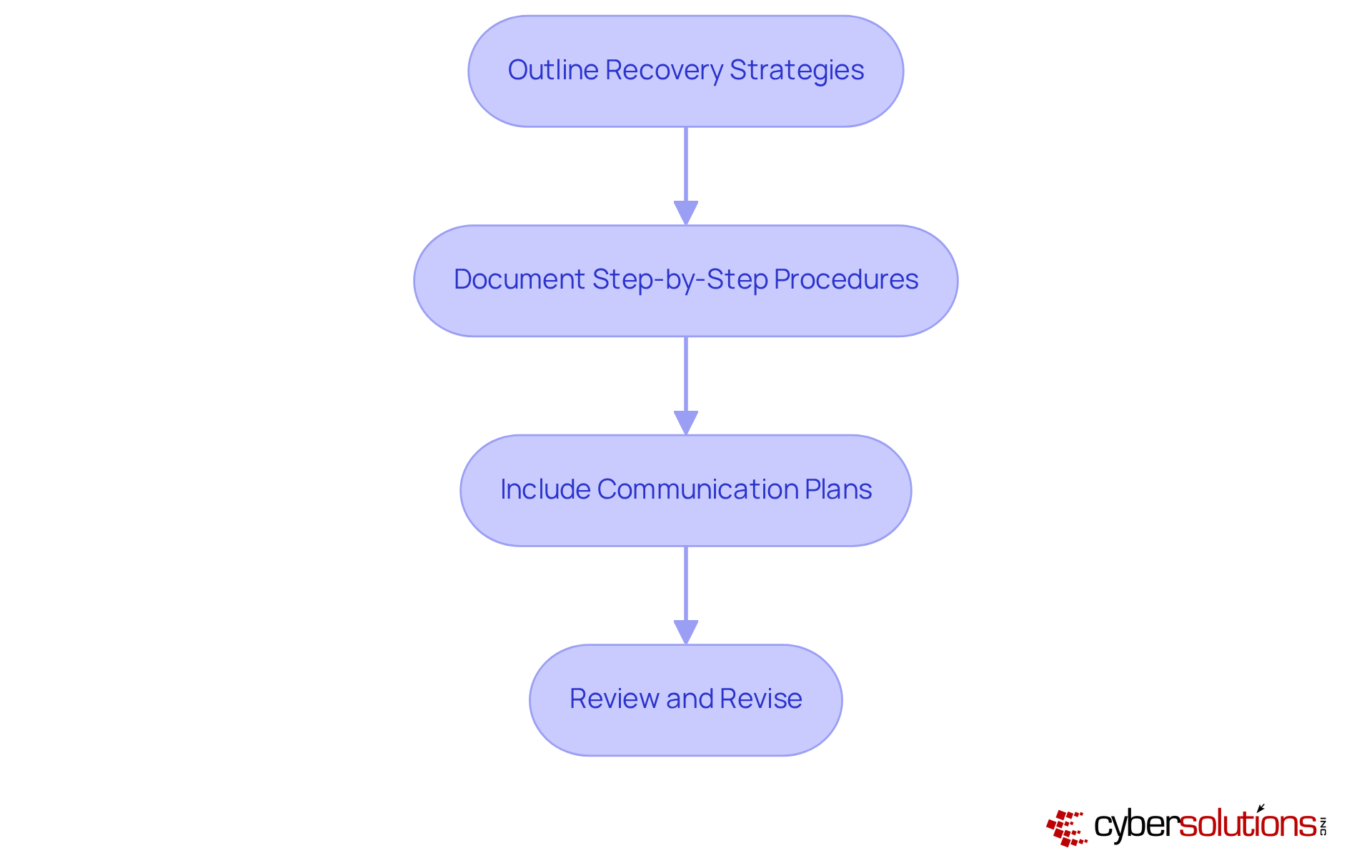 Each box represents a crucial step in developing disaster recovery procedures. Follow the arrows to see how each step builds on the previous one, guiding you through the process of enhancing your organization's resilience.