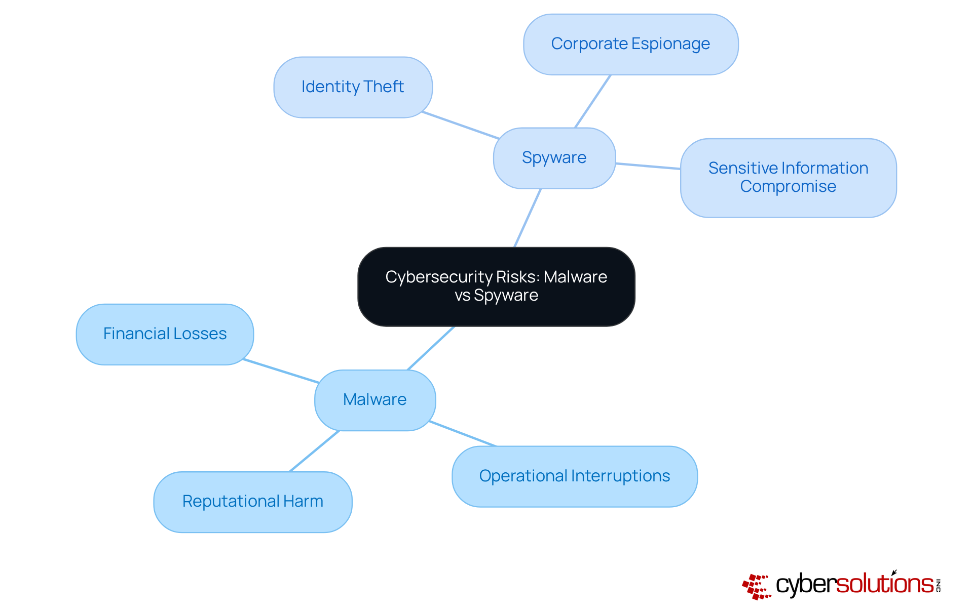 The central node represents the overall theme of cybersecurity risks, while the branches show the specific threats and their impacts. Each color-coded branch helps differentiate between malware and spyware, making it easier to understand their unique risks. The central node represents the overall theme of cybersecurity risks, while the branches show the specific threats and their impacts. Each color-coded branch helps differentiate between malware and spyware, making it easier to understand their unique risks.