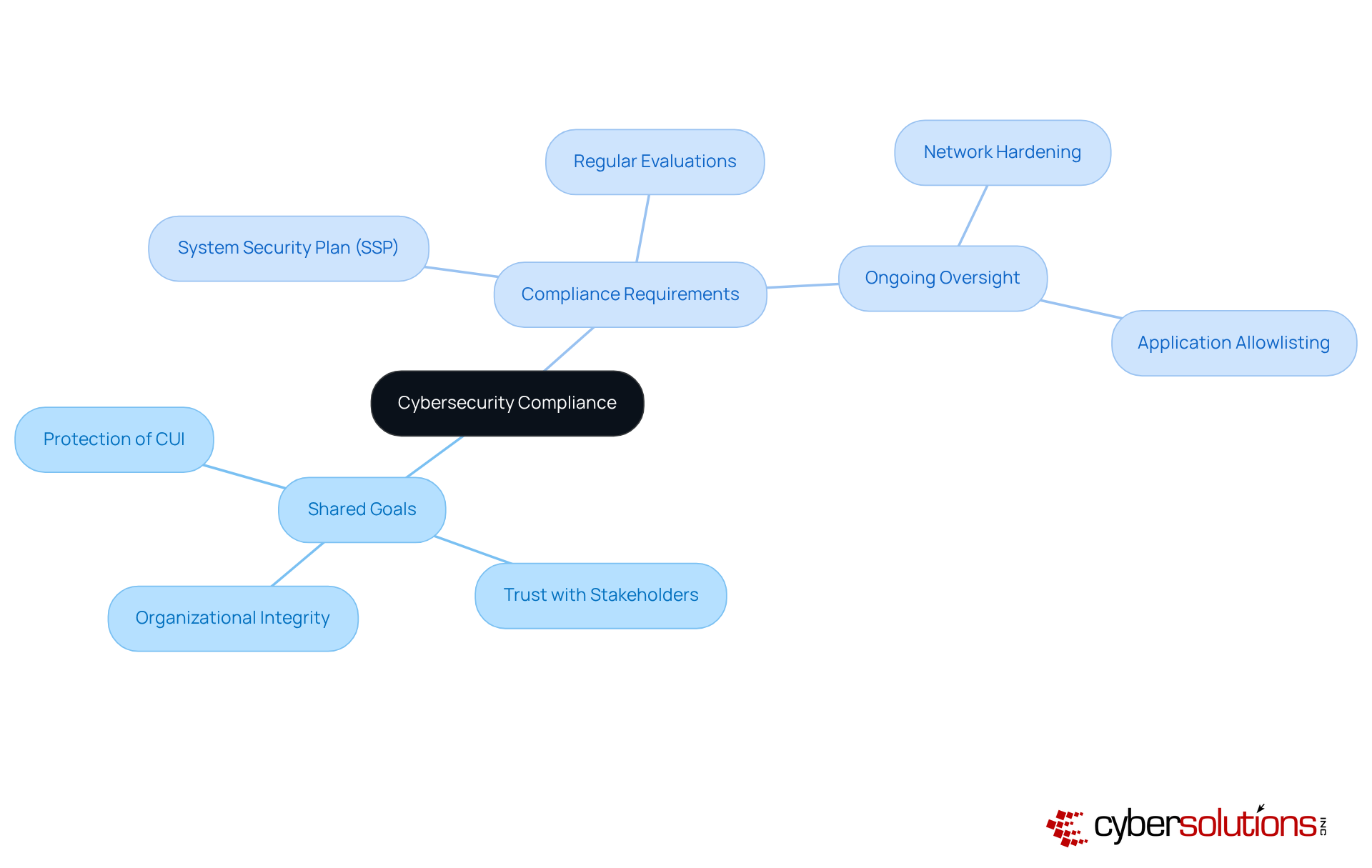 The center represents the main topic of cybersecurity compliance. Follow the branches to explore shared goals and compliance requirements, along with actionable strategies to enhance security.