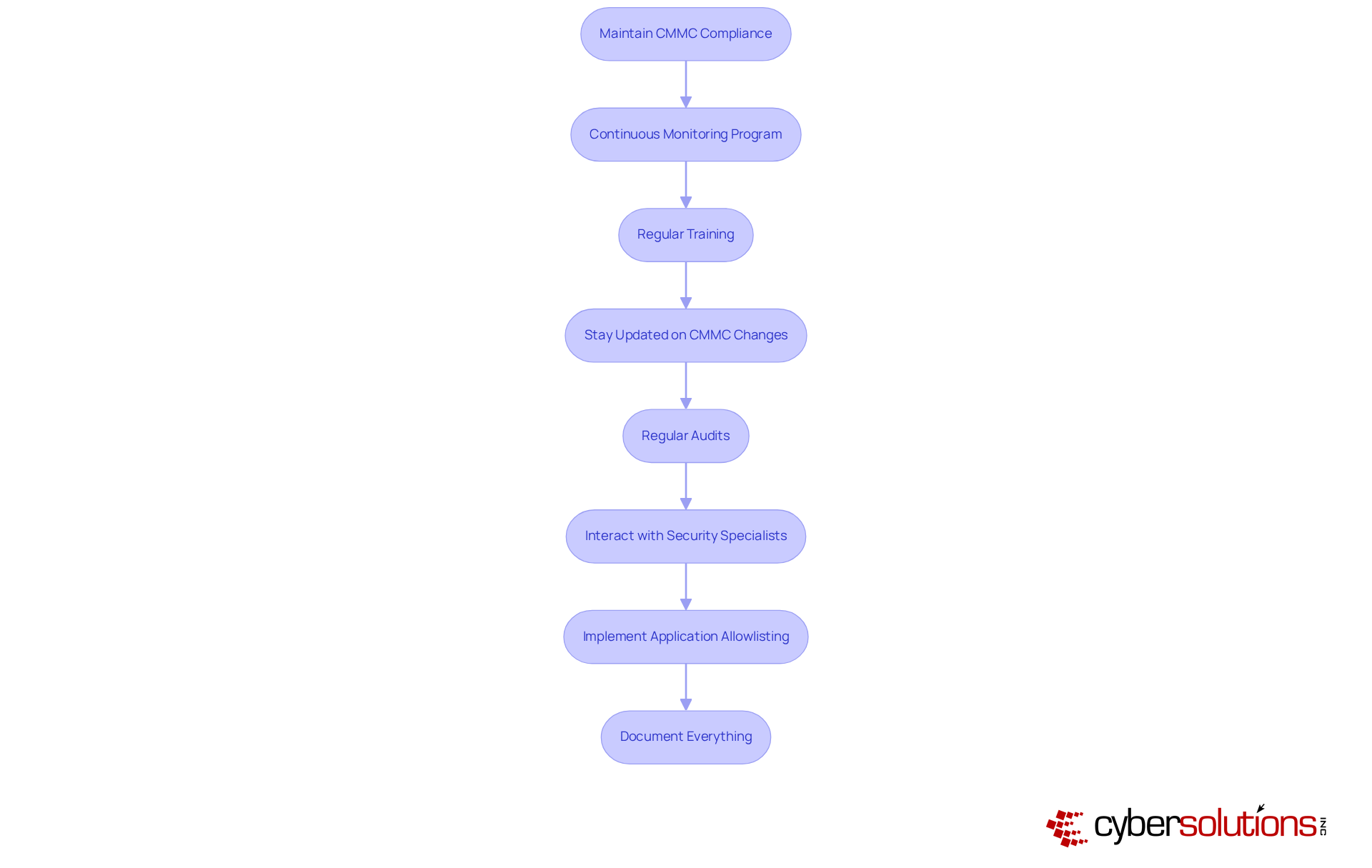Each box represents a strategy to help maintain compliance with CMMC. Follow the arrows to see how these strategies connect and contribute to your organization's overall compliance efforts.