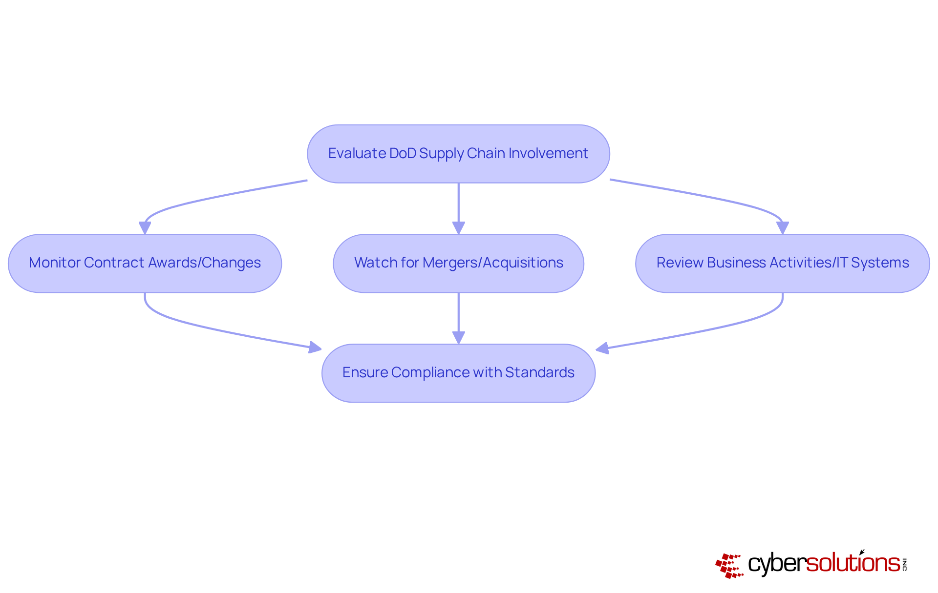 Follow the arrows to see the steps your organization should take to stay compliant with CMMC requirements. Each box represents a key trigger or action point in the compliance process.