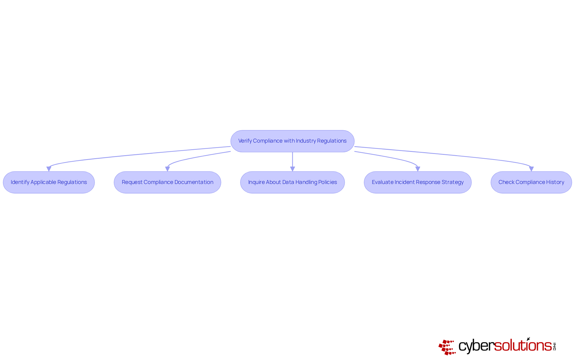 Each box represents a step in the compliance verification process. Follow the arrows to see the order of actions needed to ensure your organization meets industry standards.