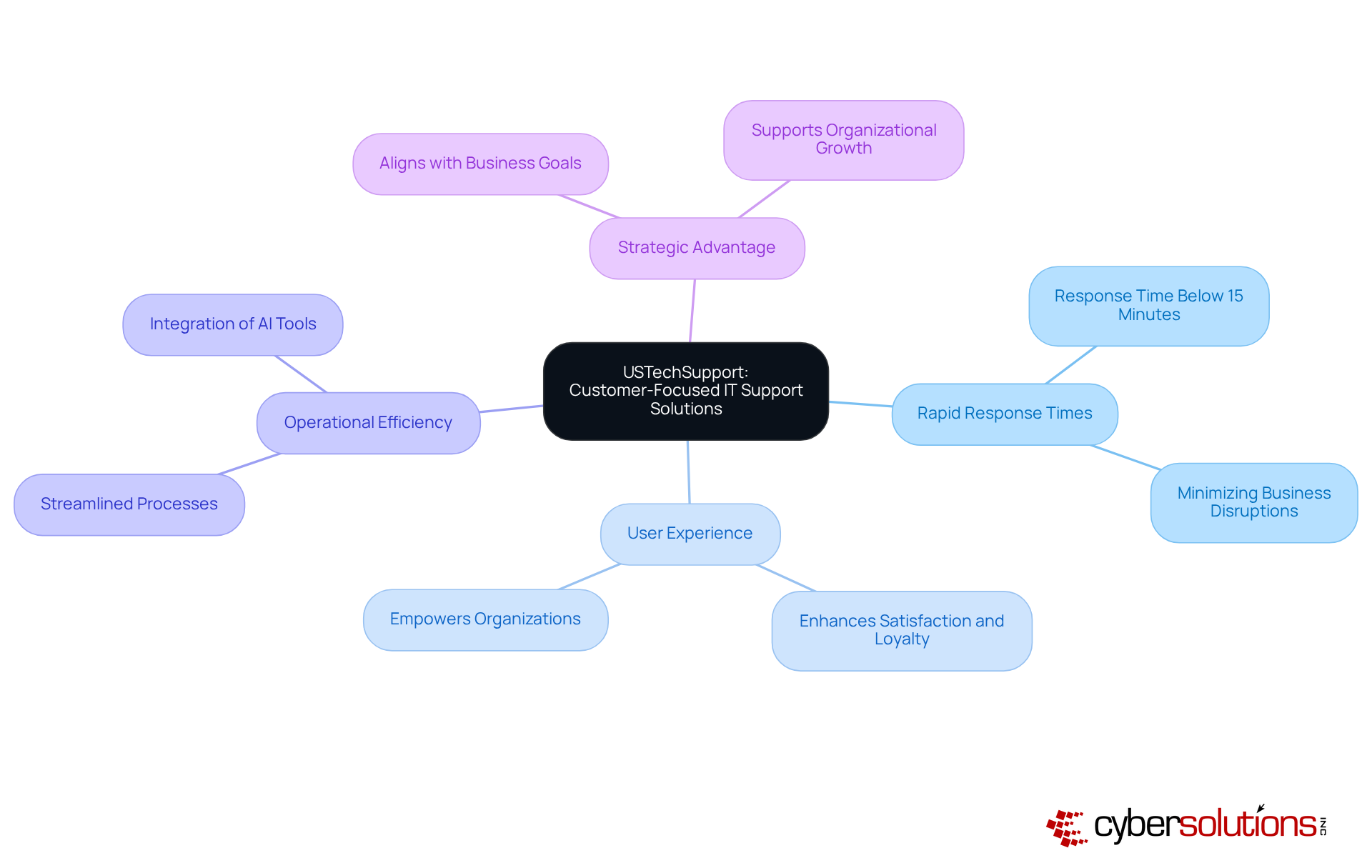 The central node represents USTechSupport's focus on customer needs, while the branches illustrate key aspects of their service, showing how they contribute to a better user experience and operational success.