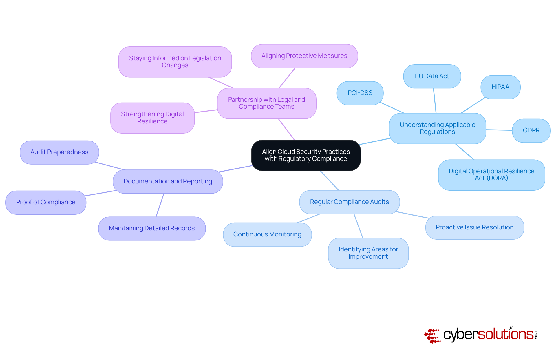 The central node represents the main goal of aligning security practices with compliance. Each branch shows a key area of focus, with further details branching out to illustrate specific actions or considerations related to that area.