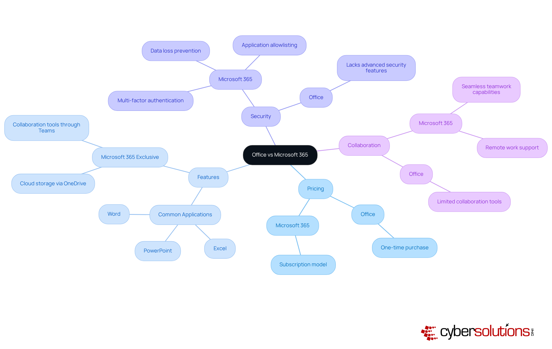 The central node shows the main topic, while branches represent different aspects of comparison. Each color-coded branch helps you quickly identify how Office and Microsoft 365 differ in pricing, features, security, and collaboration tools.
