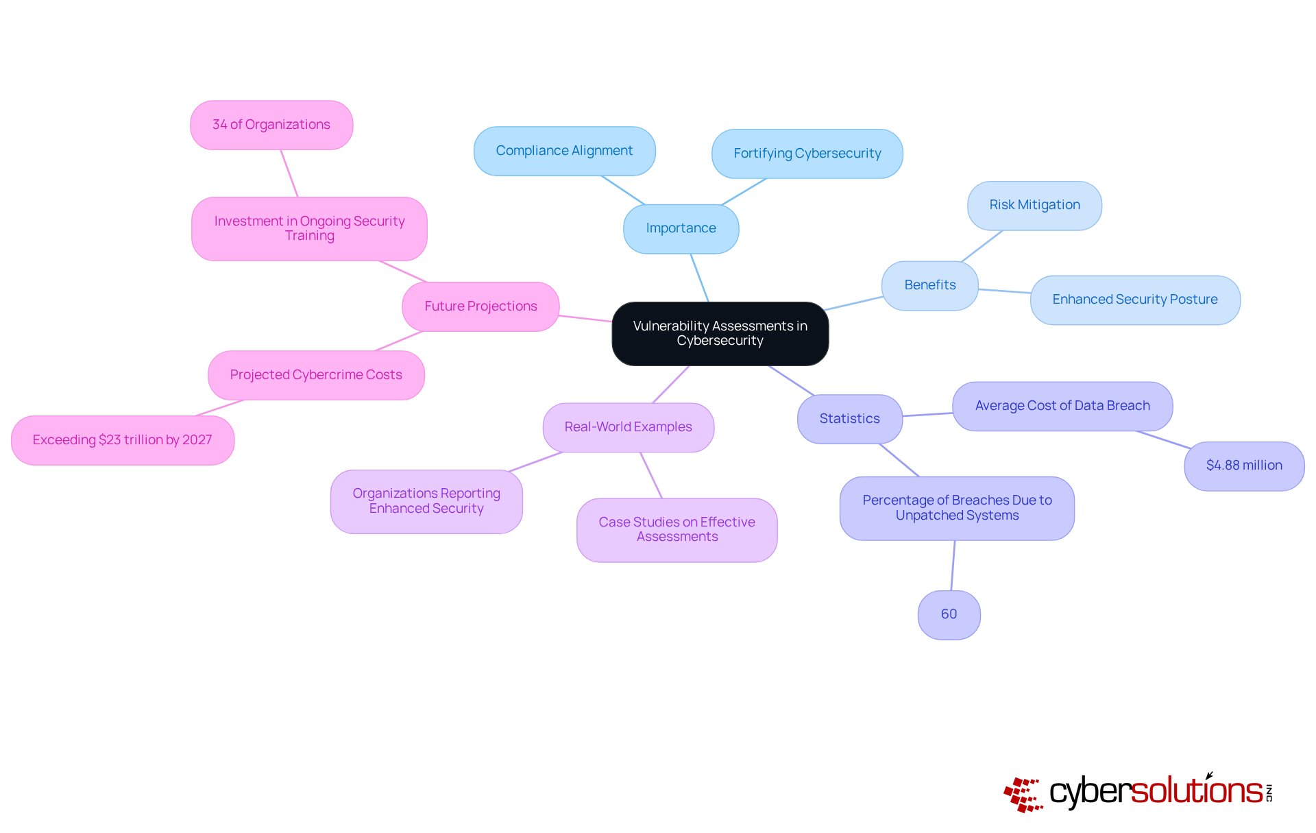 The central node represents the main topic, while branches show related ideas and statistics. Each color-coded branch helps you see how different aspects of vulnerability assessments connect to the overall goal of improving cybersecurity.