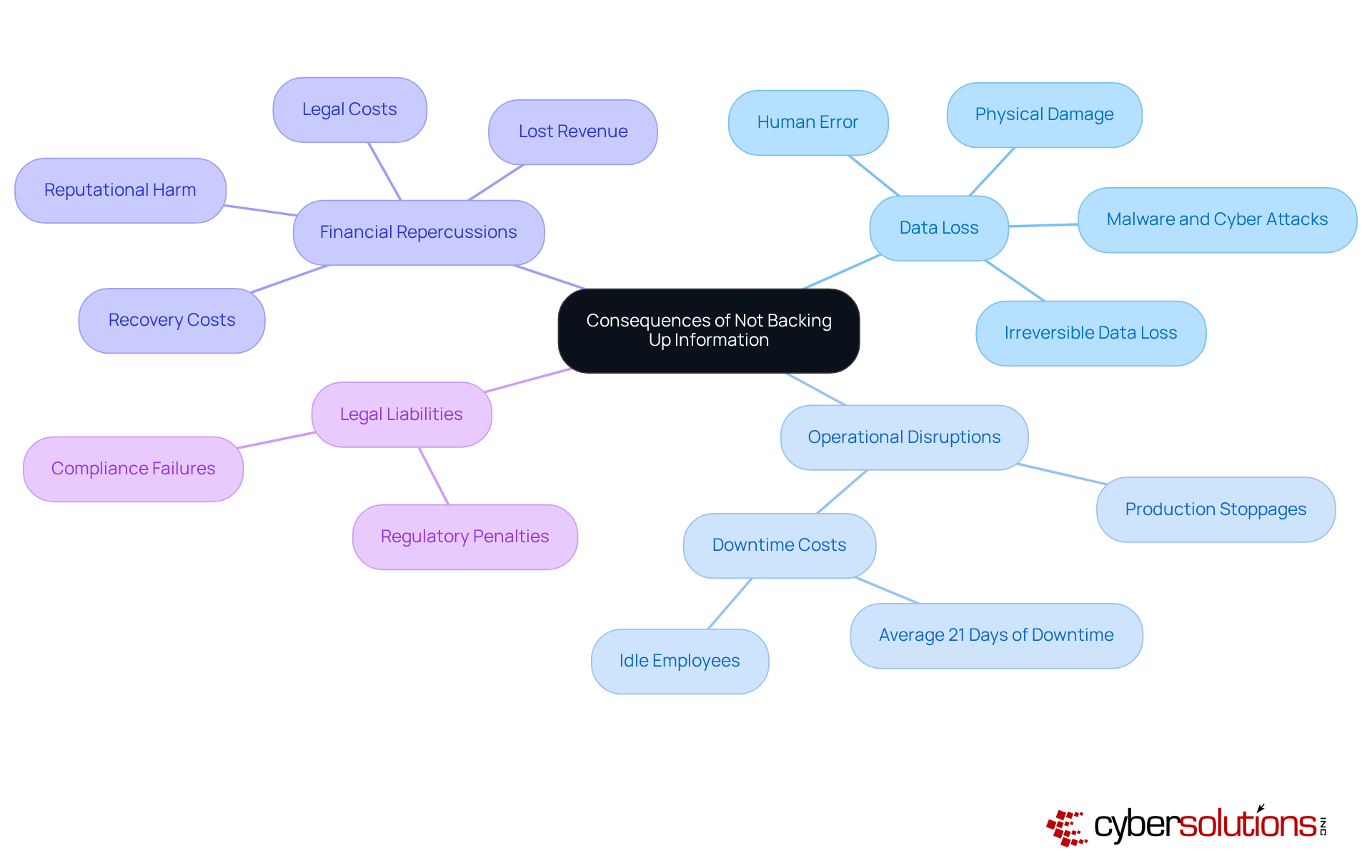 The central node represents the main topic, while the branches show different types of risks associated with not backing up data. Each sub-branch provides specific examples or statistics related to those risks.