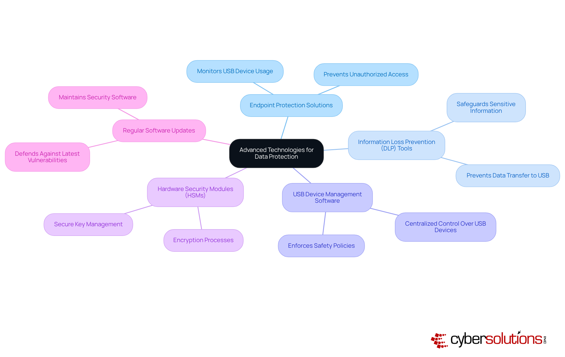The central node represents the main theme of data protection technologies. Each branch shows a specific technology that helps secure USB devices, with descriptions explaining how they contribute to preventing unauthorized access and data breaches.