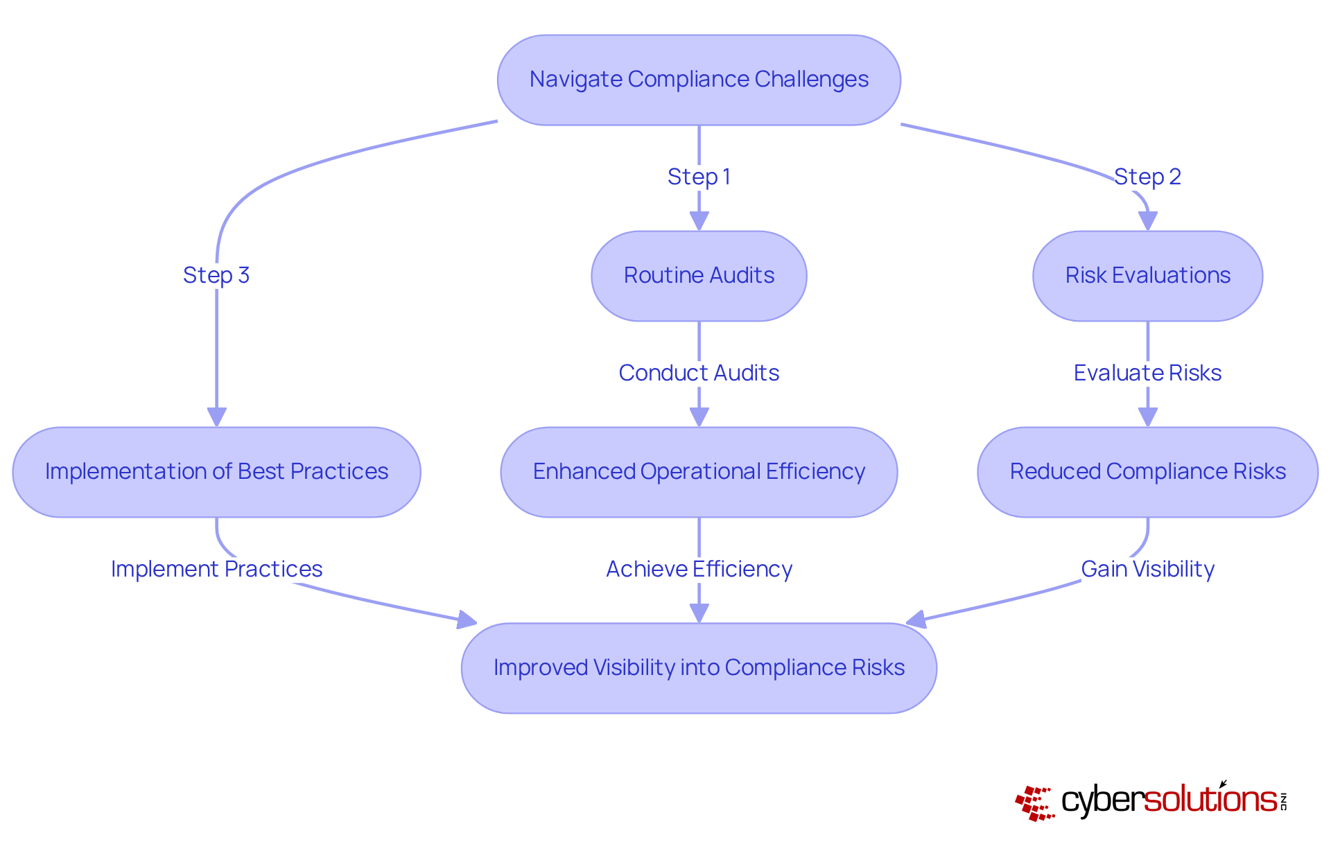 This flowchart shows the steps organizations can take to manage compliance effectively. Each box represents a key component of the Compliance as a Service approach, guiding you through the process of ensuring adherence to regulations. This flowchart shows the steps organizations can take to manage compliance effectively. Each box represents a key component of the Compliance as a Service approach, guiding you through the process of ensuring adherence to regulations.