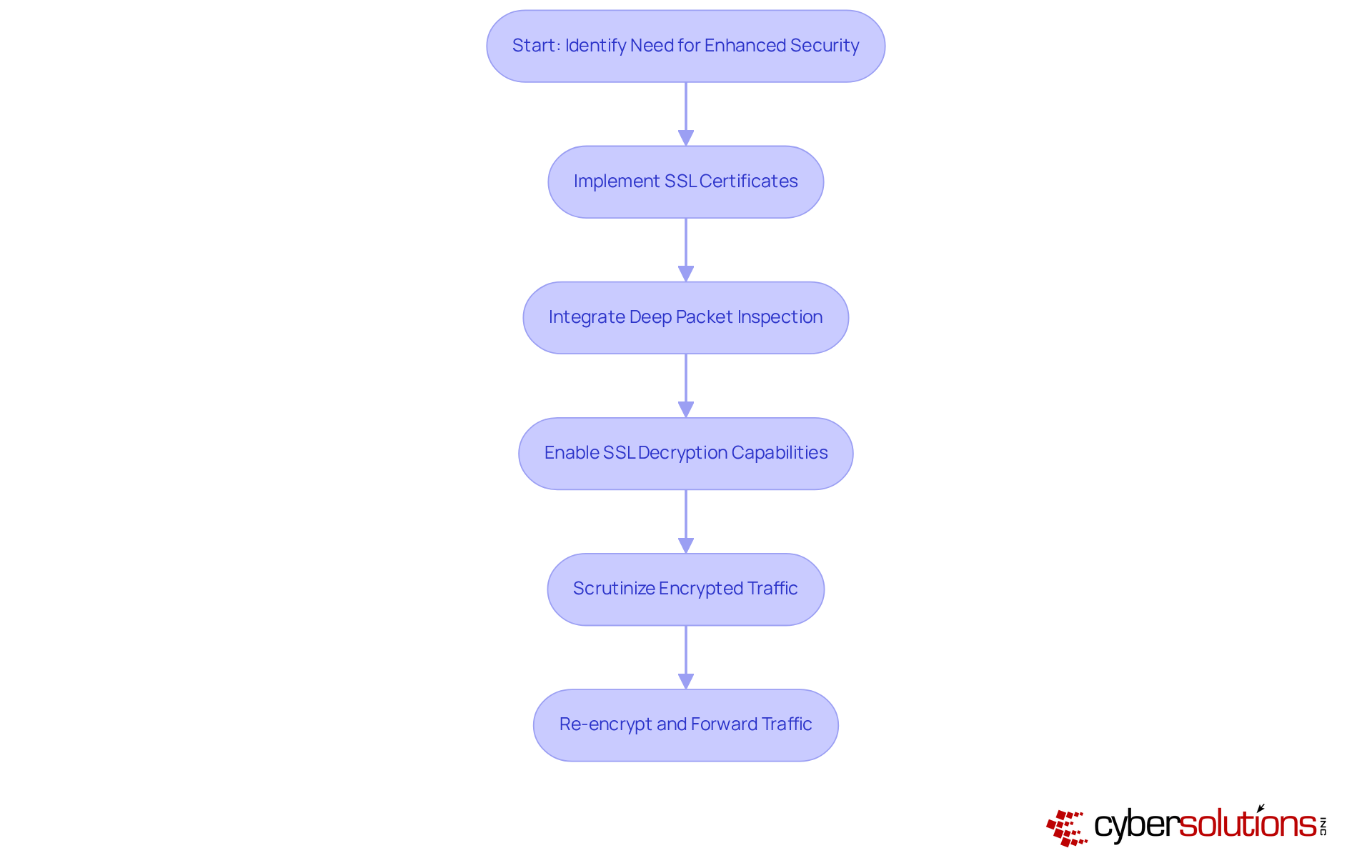 This flowchart outlines the steps organizations should follow to enhance their security by integrating SSL with deep packet inspection. Each box represents a key step in the process, and the arrows show how one step leads to the next. This flowchart outlines the steps organizations should follow to enhance their security by integrating SSL with deep packet inspection. Each box represents a key step in the process, and the arrows show how one step leads to the next.