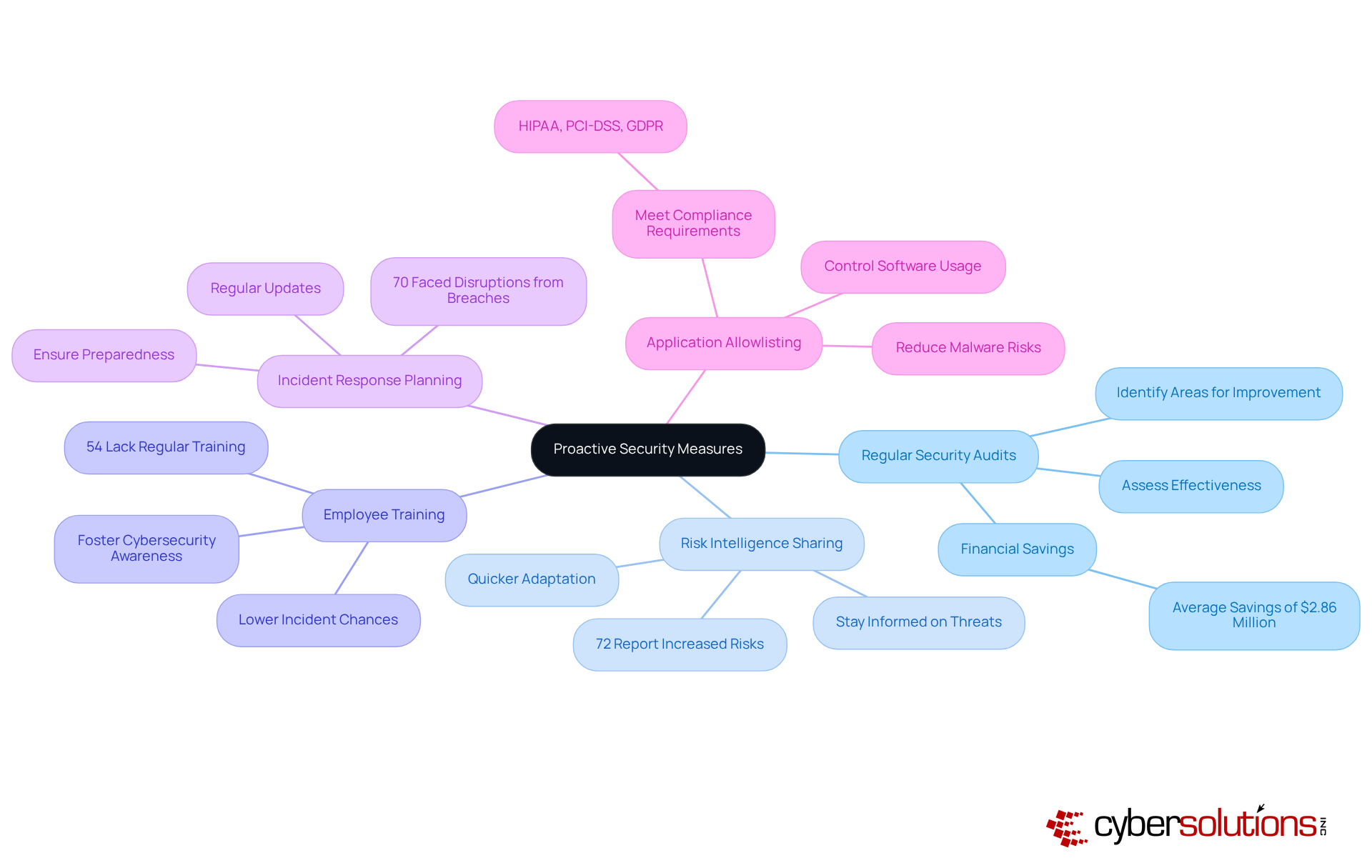 The central node represents the overall goal of enhancing cybersecurity. Each branch shows a specific strategy, and the sub-branches provide additional details or benefits related to that strategy. The central node represents the overall goal of enhancing cybersecurity. Each branch shows a specific strategy, and the sub-branches provide additional details or benefits related to that strategy.