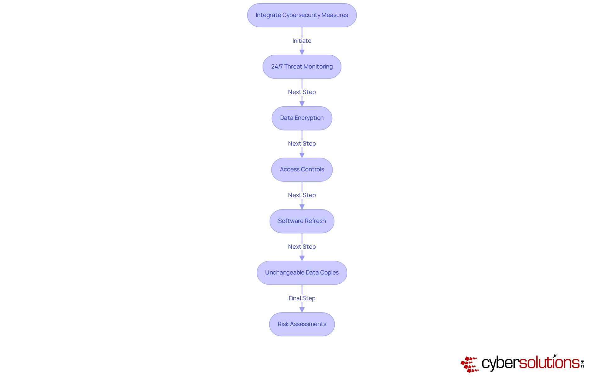 Follow the arrows to see how each cybersecurity measure builds on the previous one, creating a comprehensive strategy to protect healthcare data. Follow the arrows to see how each cybersecurity measure builds on the previous one, creating a comprehensive strategy to protect healthcare data.