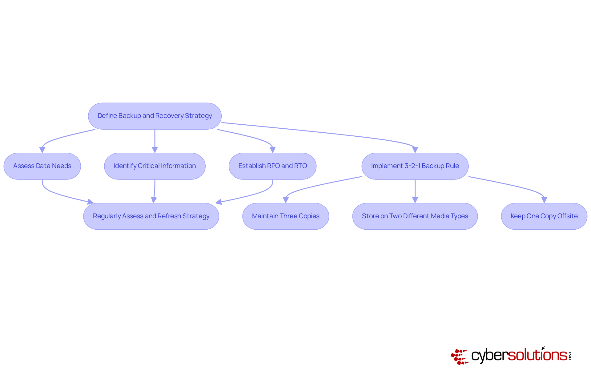 This flowchart guides you through the essential steps to create a robust backup and recovery strategy. Start at the top and follow the arrows to see how each step leads to the next, ensuring you cover all critical aspects of data protection. This flowchart guides you through the essential steps to create a robust backup and recovery strategy. Start at the top and follow the arrows to see how each step leads to the next, ensuring you cover all critical aspects of data protection.