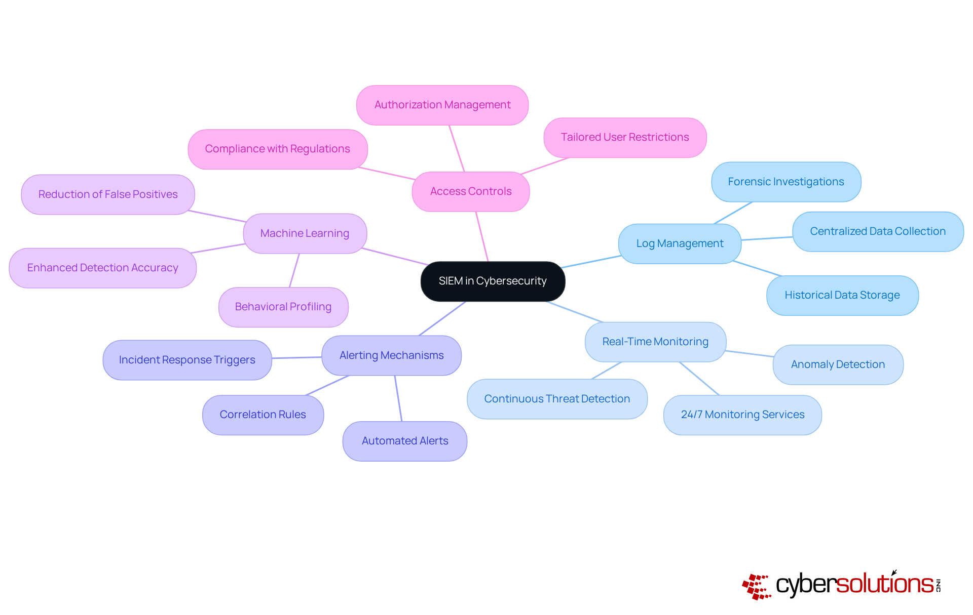 The central node represents SIEM's role in cybersecurity, while the branches show its key features. Each feature has sub-points that explain its importance and functionality, helping you understand how SIEM protects sensitive data.